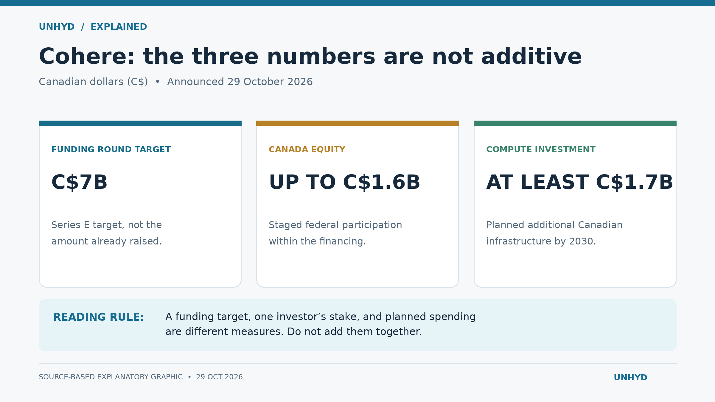 Three cards distinguish Cohere’s C$7 billion Series E target, Canada’s up-to-C$1.6 billion staged equity participation and at-least-C$1.7 billion Canadian computing commitment by 2030.