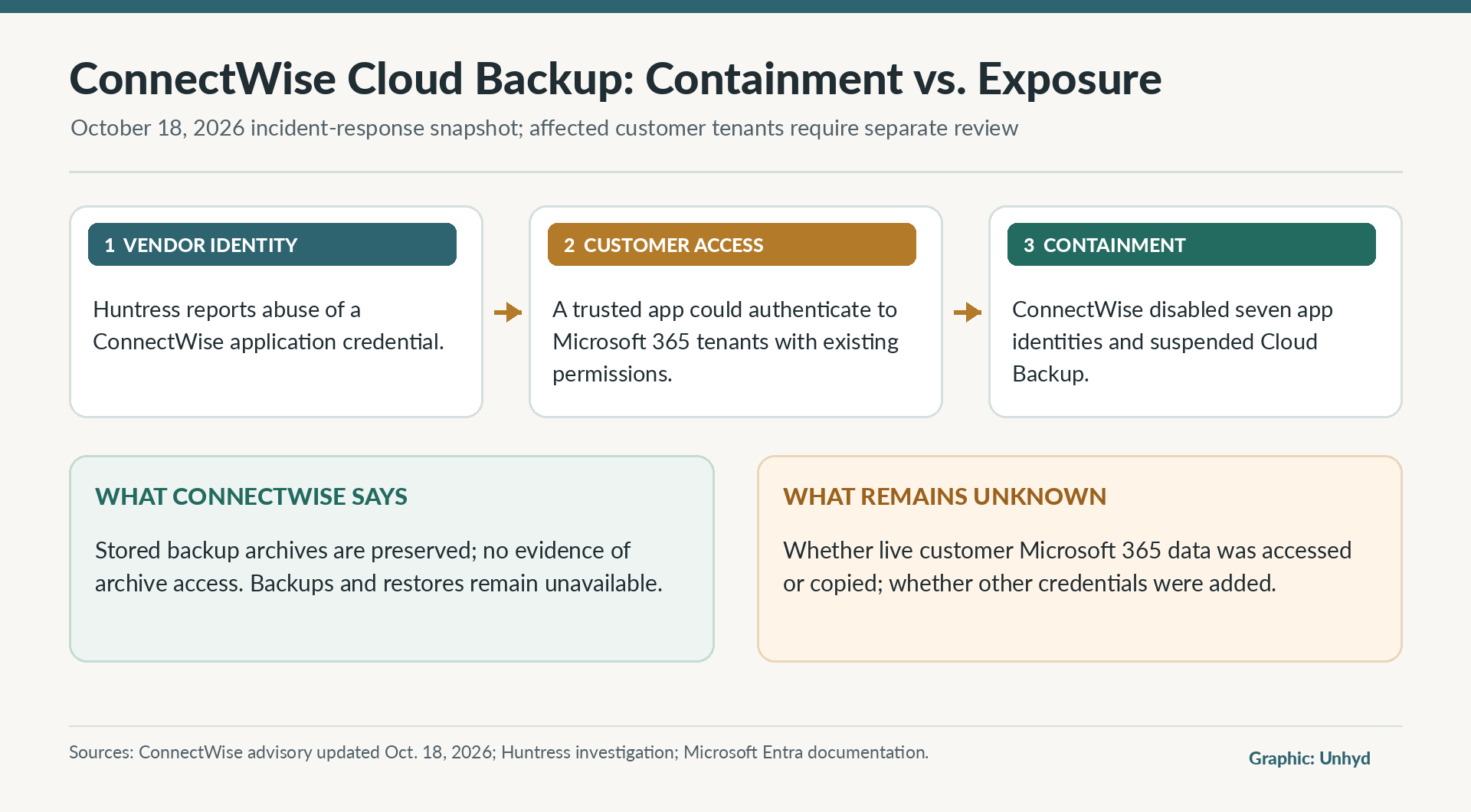 Process graphic showing a vendor application credential, Microsoft 365 customer access and ConnectWise's containment actions, with separate panels for preserved backup archives and still-unknown live-tenant exposure - ConnectWise Cloud Backup incident