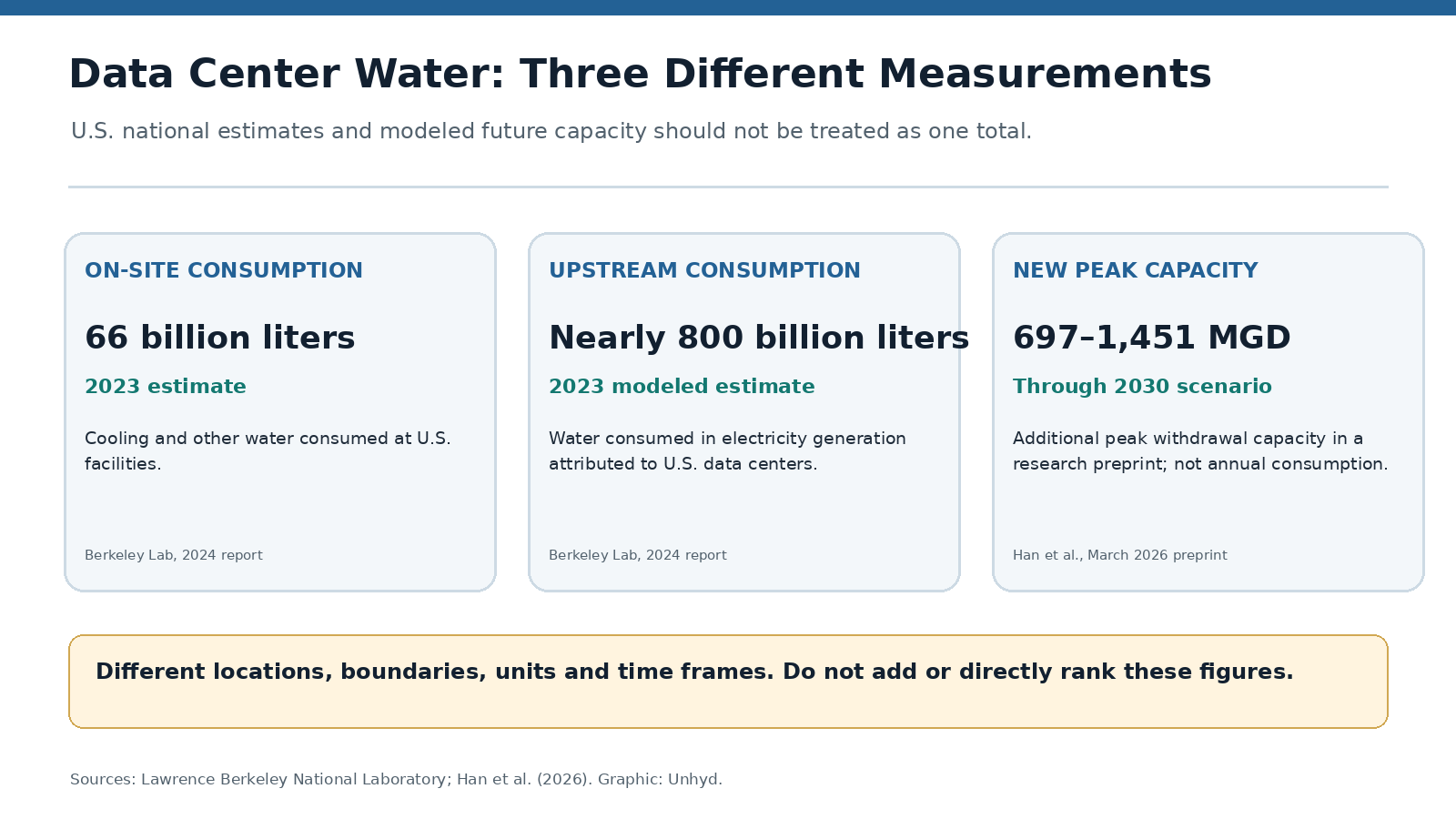 Three separate panels compare estimated U.S. data-center water consumption on-site in 2023 (66 billion liters), indirect electricity-related consumption in 2023 (nearly 800 billion liters), and a modeled need for 697–1,451 million gallons per day of additional peak capacity through 2030 - data center water use