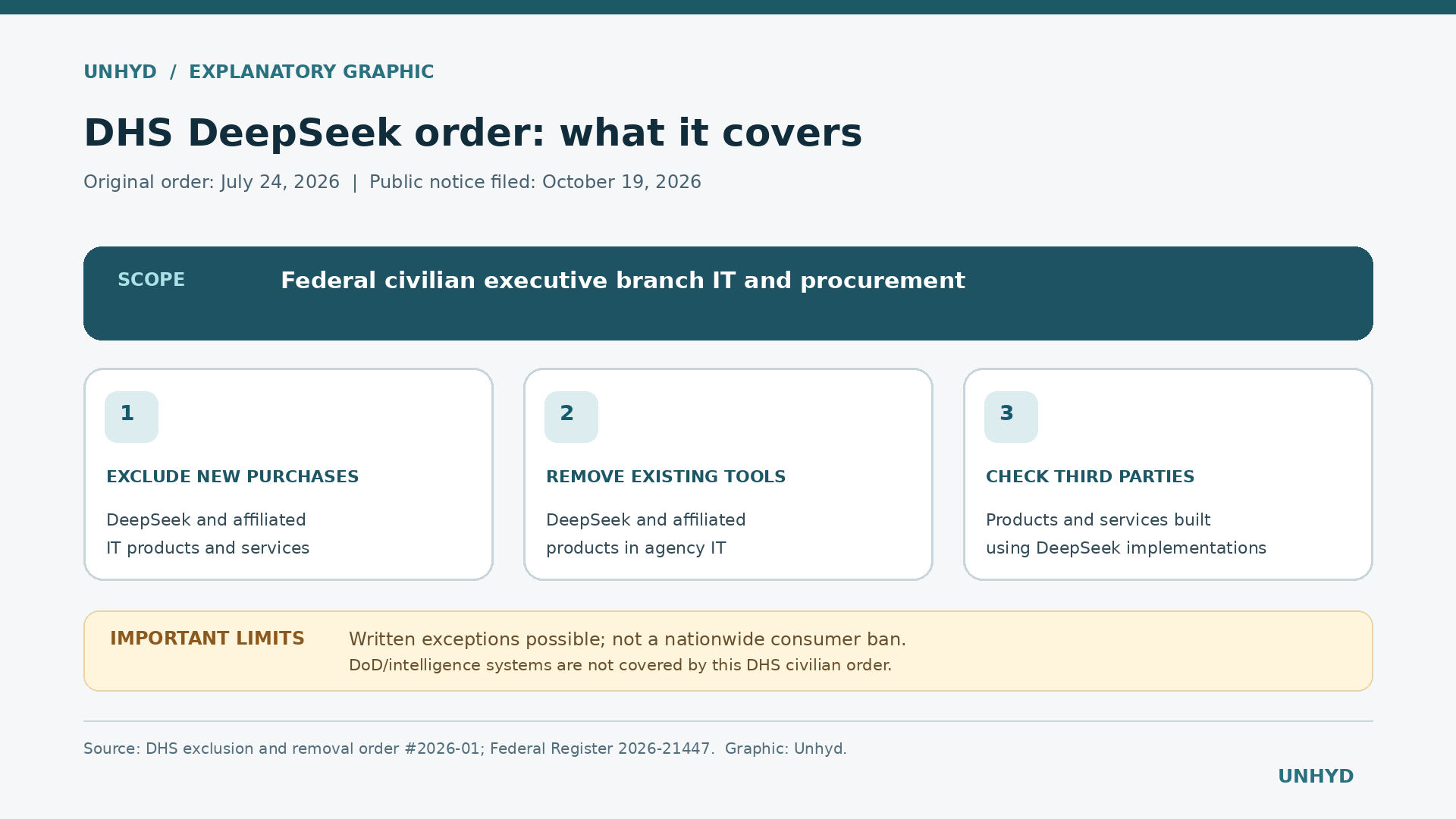 Diagram showing the DeepSeek order applies to federal civilian executive branch information technology, bars future procurement, requires removal of existing DeepSeek and certain third-party implementations, and permits written exception requests.