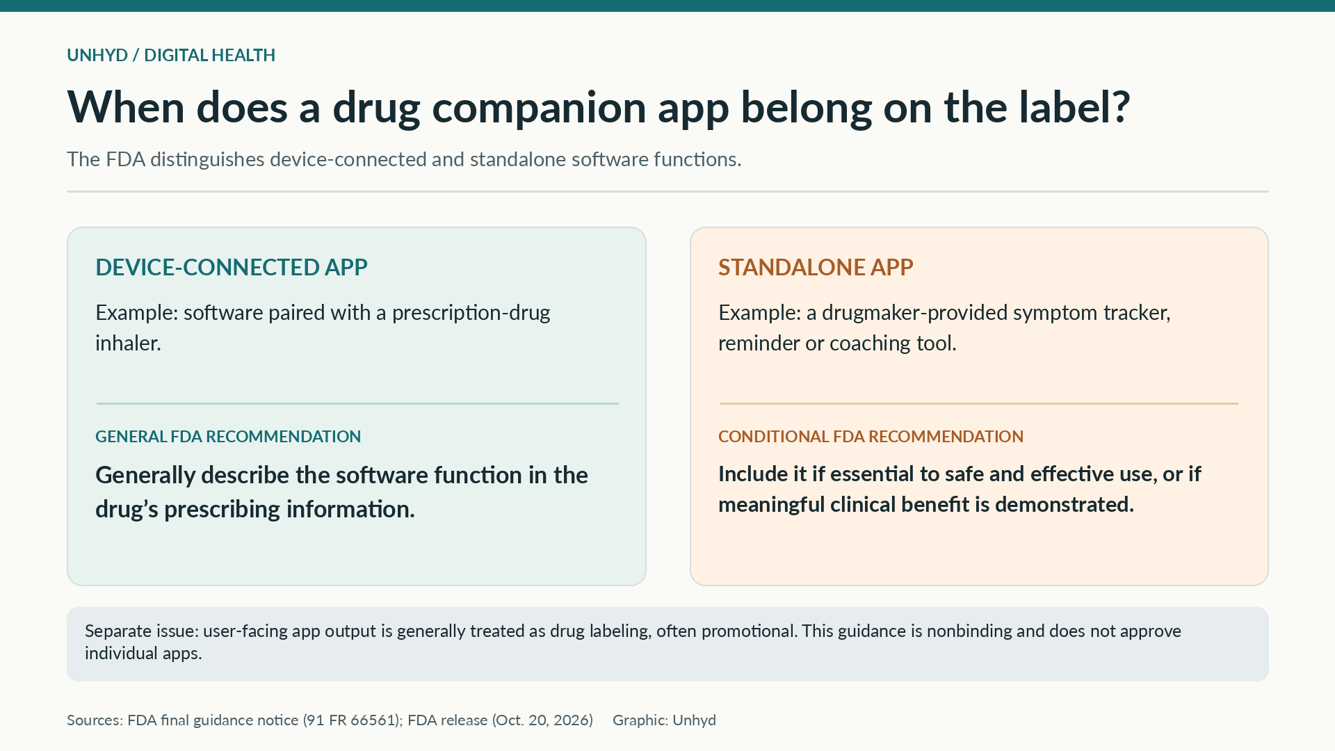 Side-by-side framework showing the FDA's general recommendation to describe device-connected prescription drug apps on prescribing labels and its conditional recommendation for standalone apps.