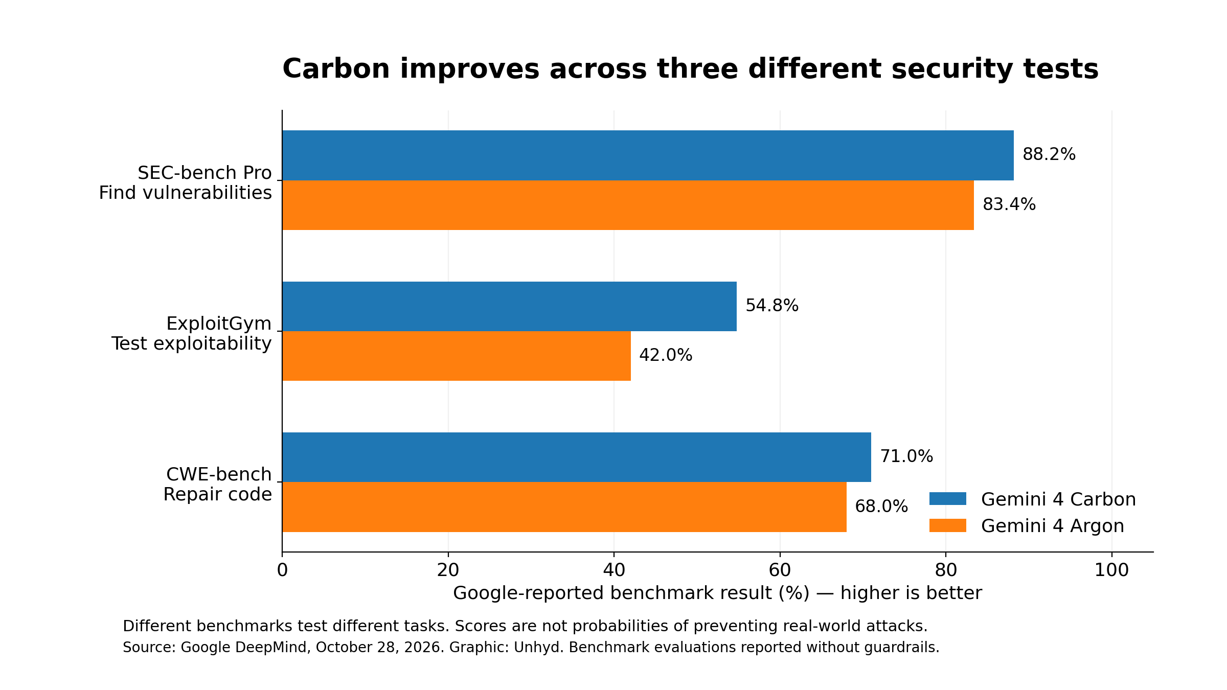 Horizontal grouped bars comparing Google-reported Gemini 4 Carbon and Argon scores on three distinct cybersecurity benchmarks.