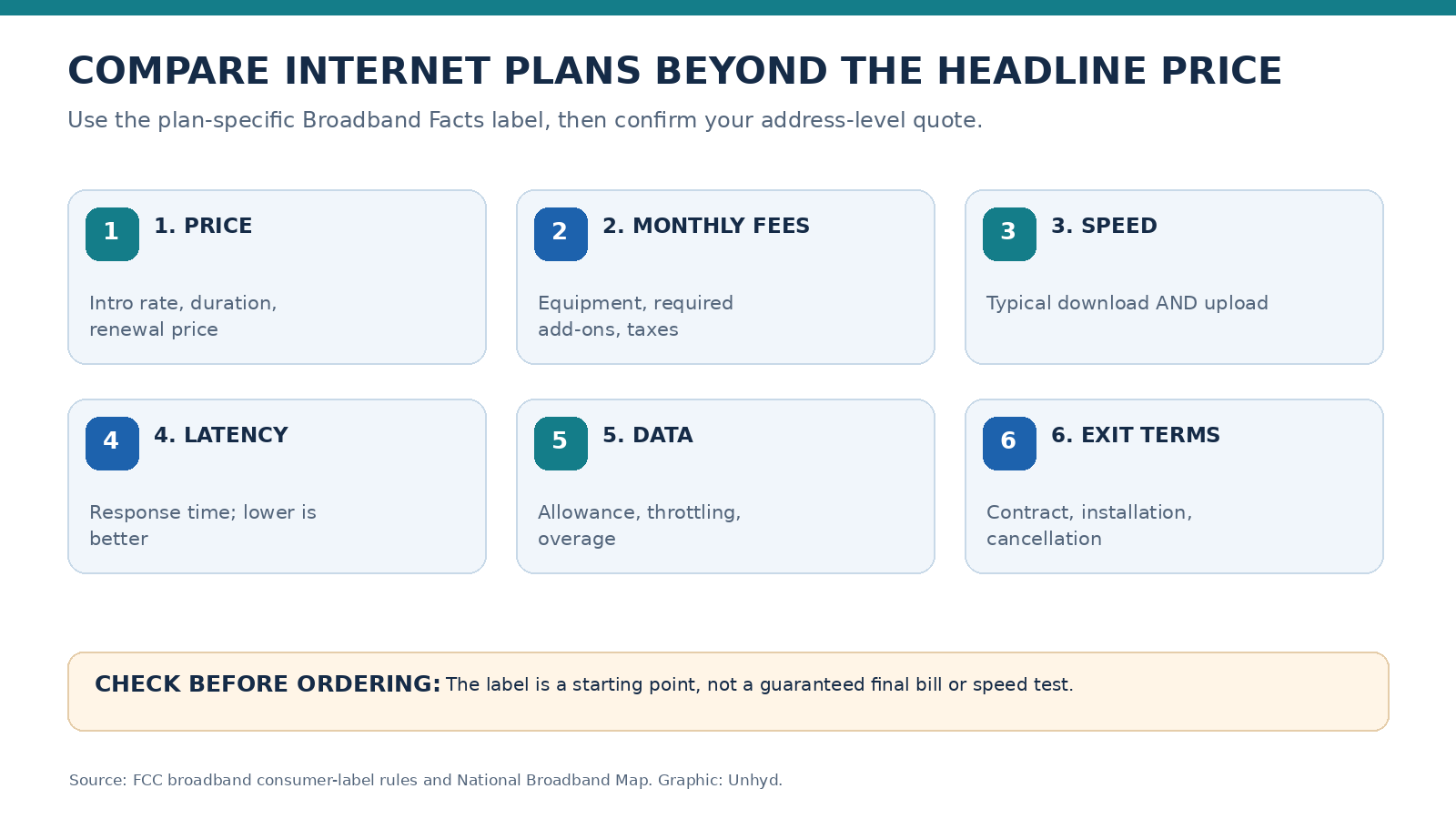 Six-panel checklist for comparing internet plans: price, monthly fees, download and upload speeds, latency, data limits and contract or cancellation terms - how to compare internet plans