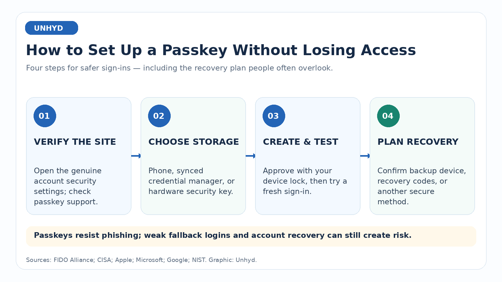 Four-step passkey setup flow: verify the genuine site, choose credential storage, create and test the passkey, and confirm account recovery.