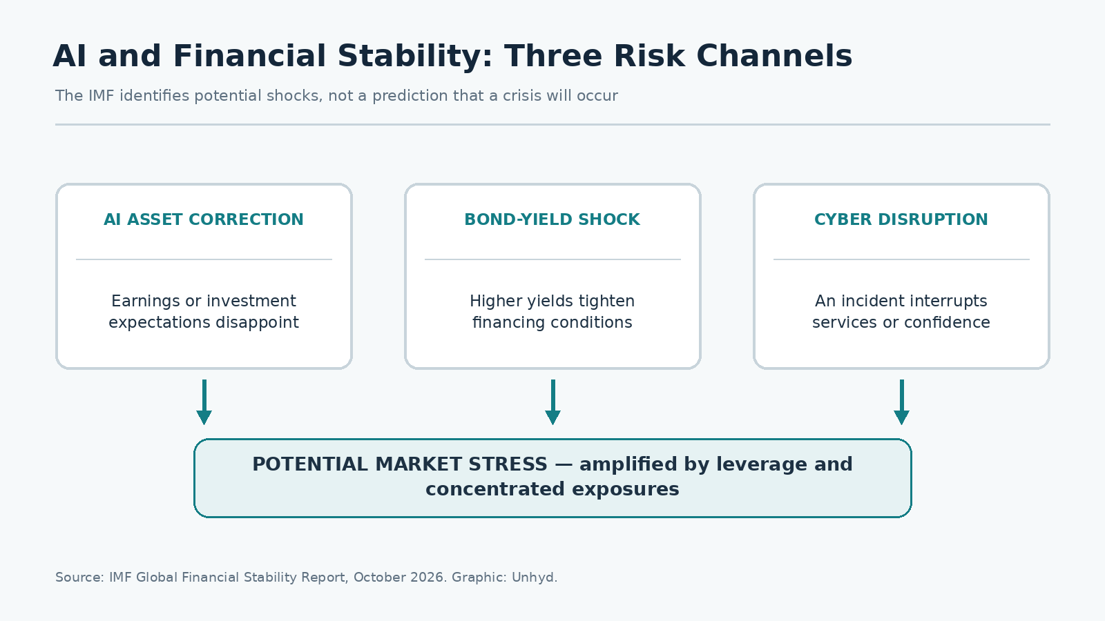 Three-panel diagram showing AI-related asset corrections, higher bond yields, and cyber disruptions as separate potential channels of financial stress, with leverage and concentrated exposures as amplifiers.