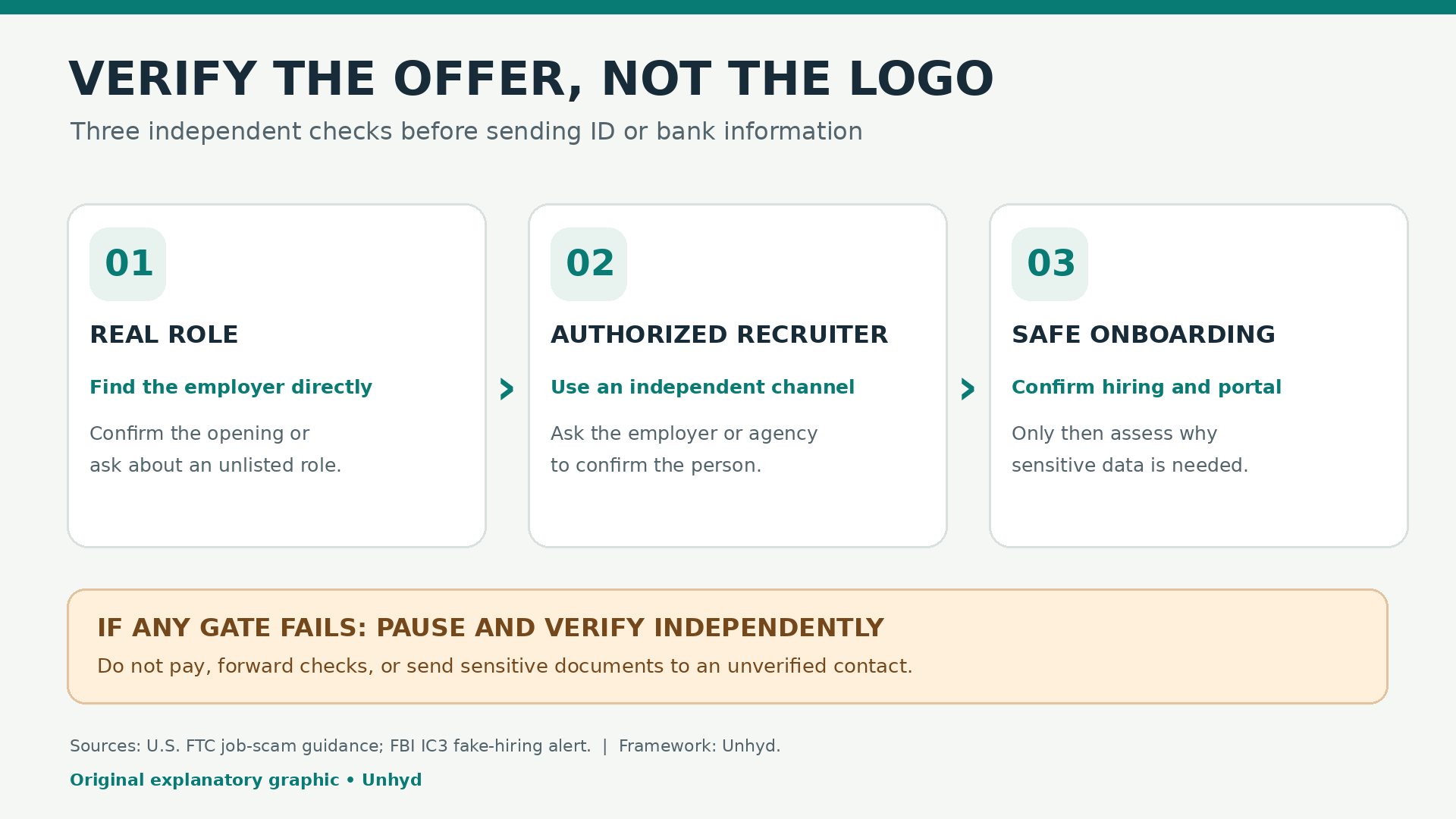 Three-stage decision diagram showing how to confirm a real job opening, verify the recruiter's authority and check the onboarding process before sharing sensitive information.