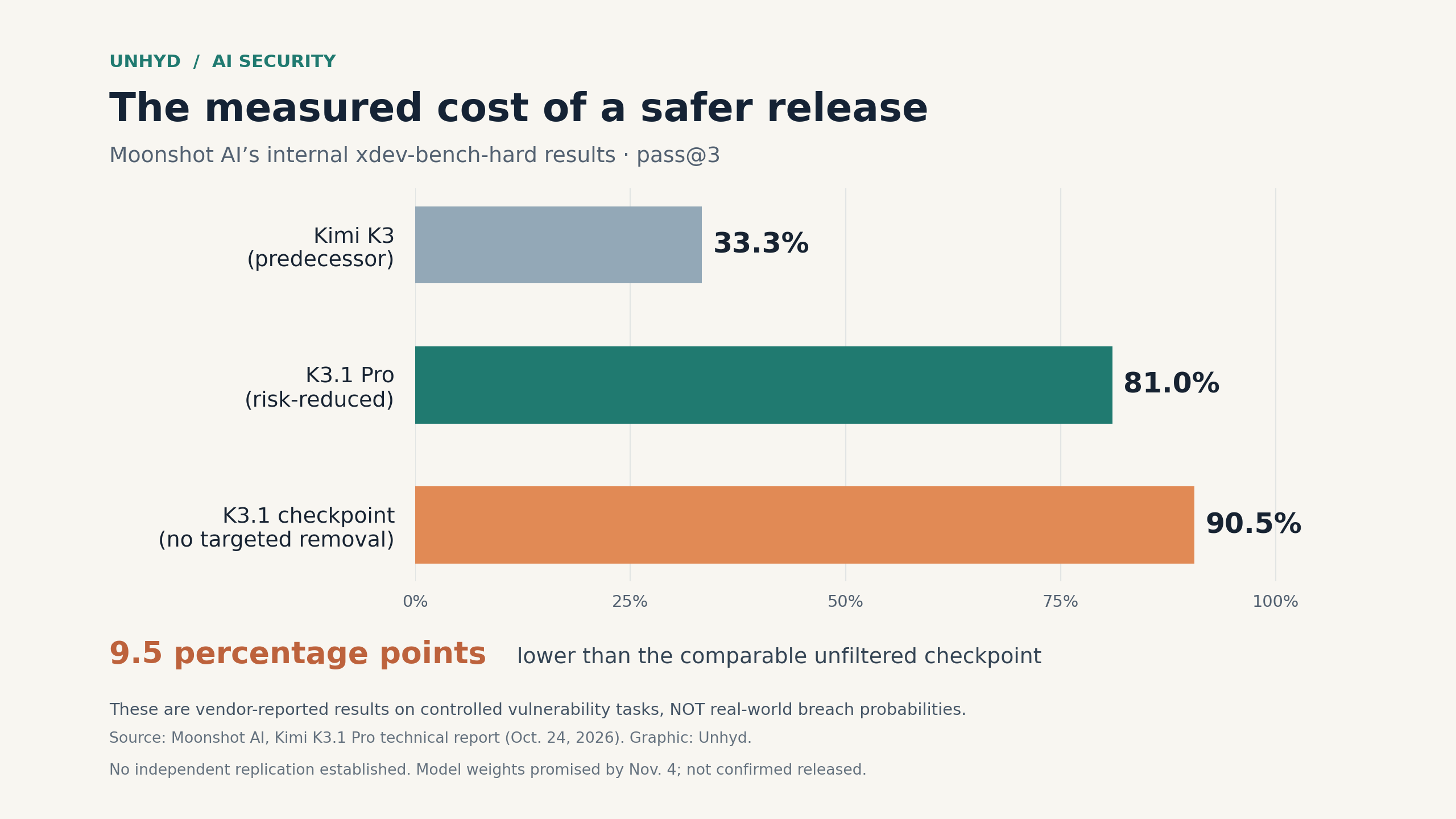 Horizontal bar chart of Moonshot's internal xdev-bench-hard pass-at-three scores: Kimi K3 33.3%, risk-reduced K3.1 Pro 81.0%, and unfiltered K3.1 checkpoint 90.5%.