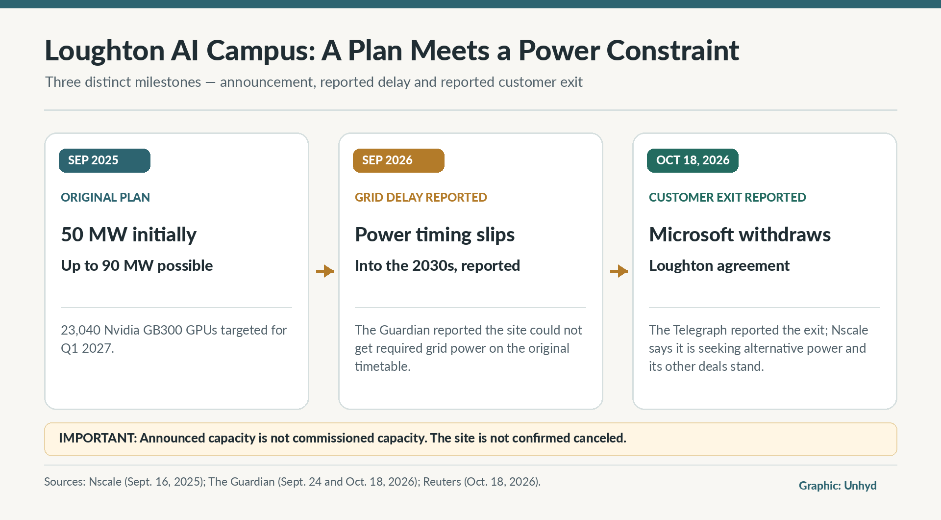 Three-card timeline showing Nscale's 2025 plan for 50 MW of capacity expandable to 90 MW, reported grid delays in September 2026 and Microsoft's reported October 18 withdrawal from the Loughton agreement - Nscale Loughton data center