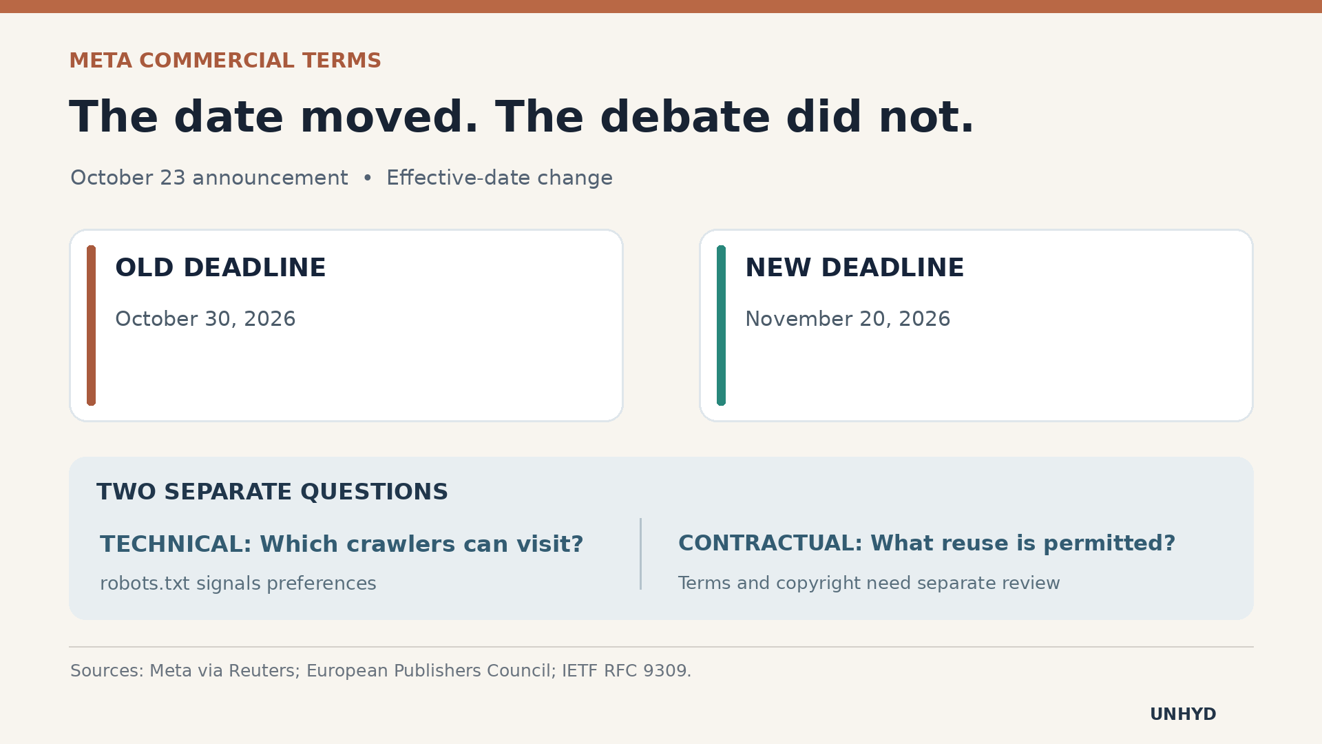 Diagram showing Meta's original October 30 effective date, the new November 20 date, and the distinction between technical crawler preferences and contractual reuse rights.