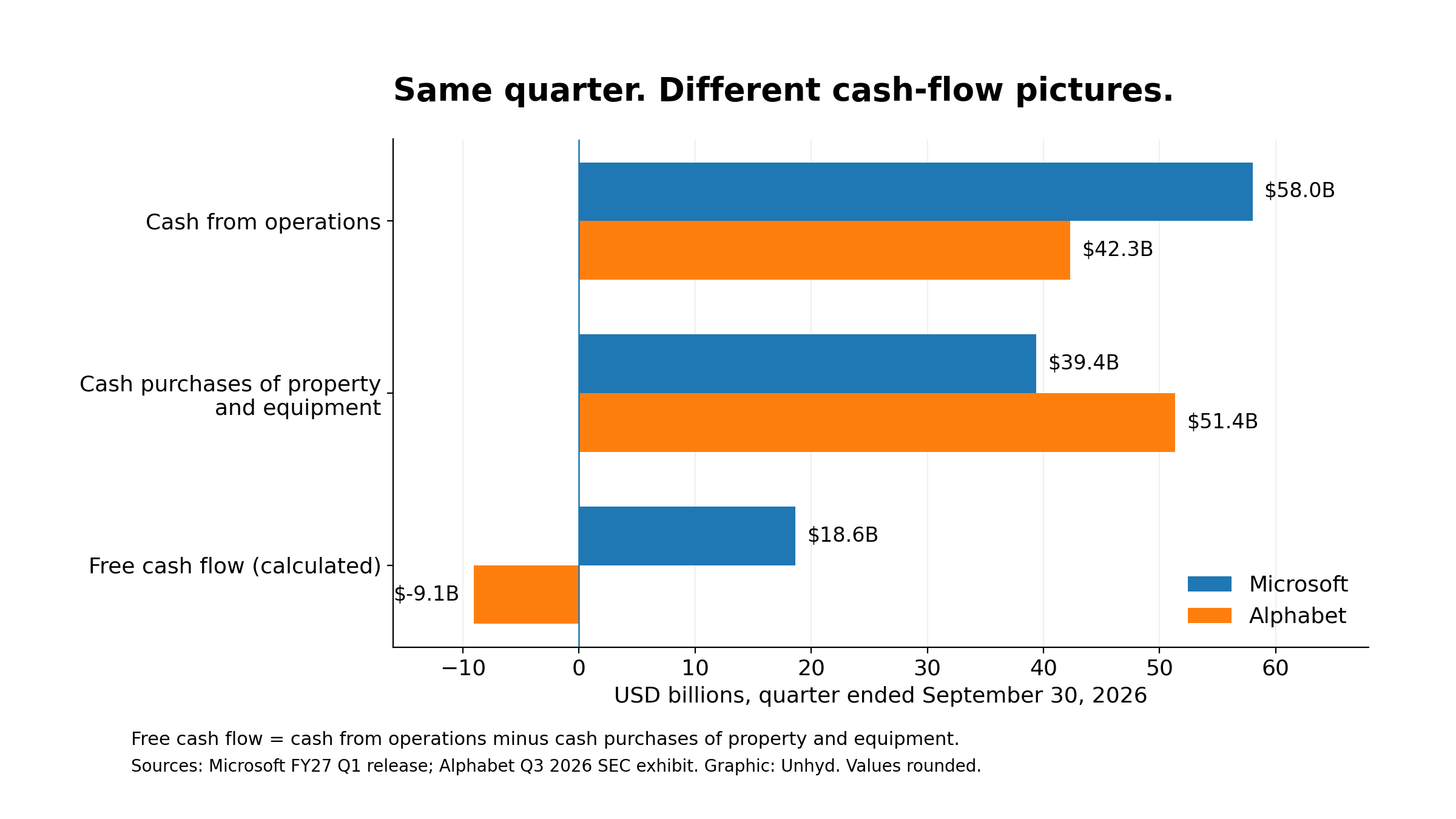 Grouped horizontal bars comparing Microsoft and Alphabet operating cash, cash property-and-equipment purchases and free cash flow for the quarter ended September 30, 2026.