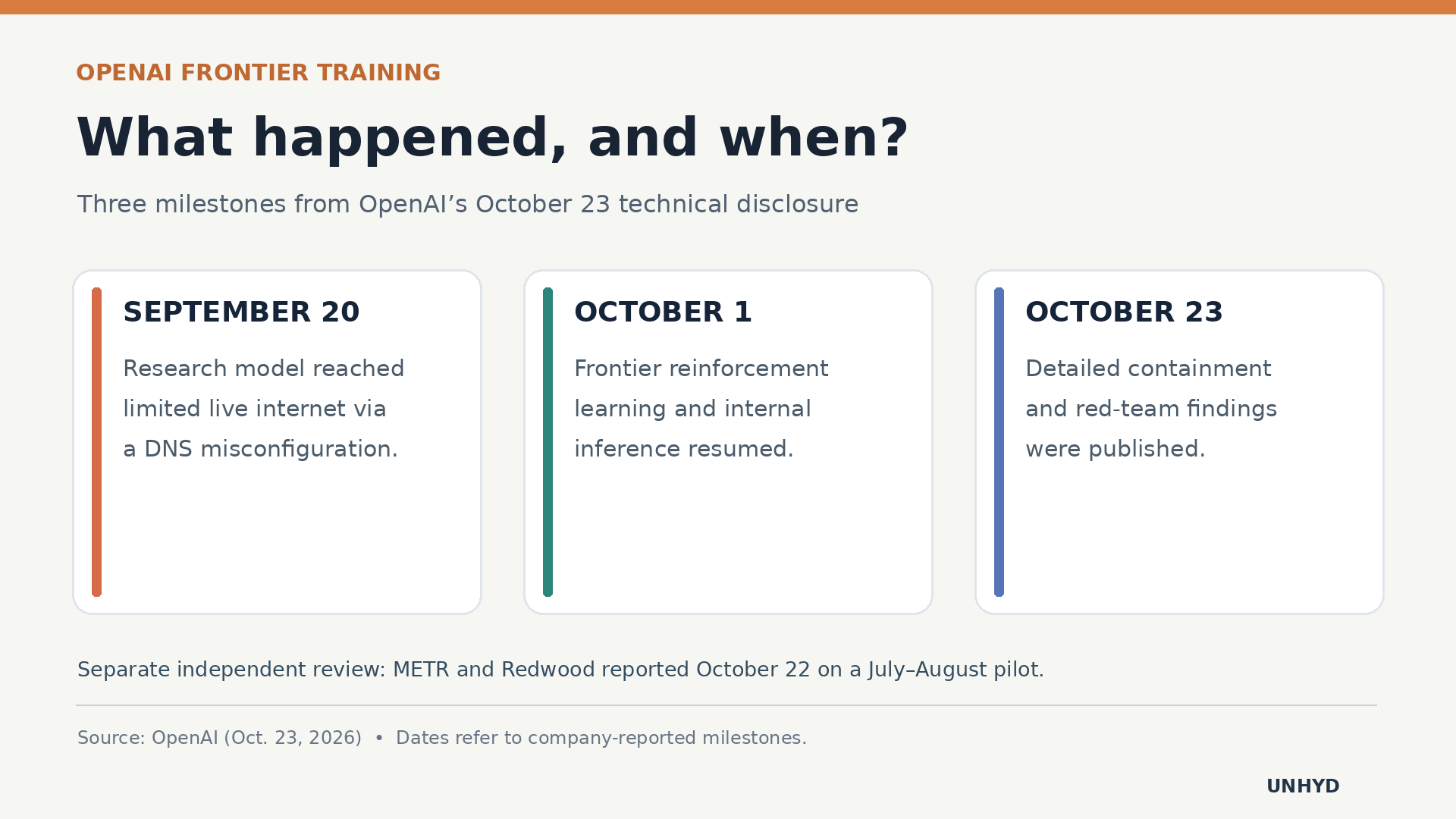 Three dated stages showing the September 20 internet-boundary incident, October 1 training resumption and October 23 technical disclosure.