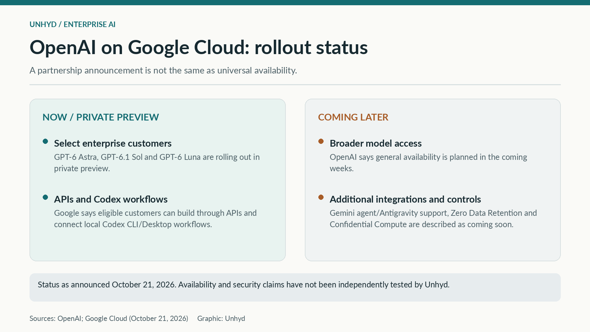 Comparison of Google Cloud's private-preview OpenAI model features with broader availability, integrations and security controls still planned.