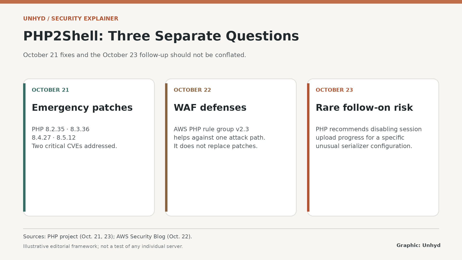 Three cards distinguish October 21 PHP emergency patches, October 22 AWS firewall defenses and the October 23 rare configuration warning.