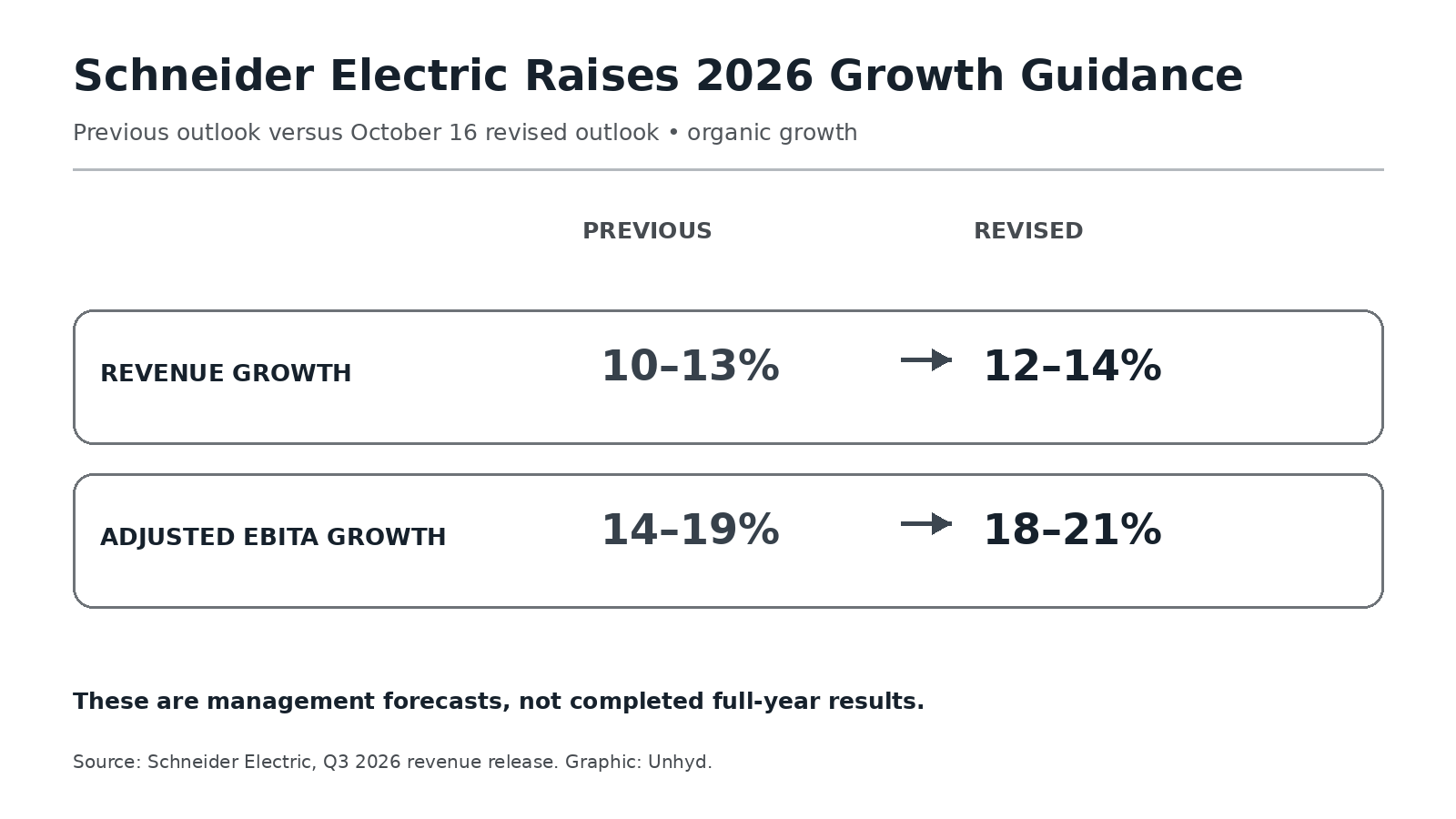 Two-row comparison of Schneider Electric's previous and revised 2026 organic growth guidance: revenue 10–13% to 12–14%, and adjusted EBITA 14–19% to 18–21%.