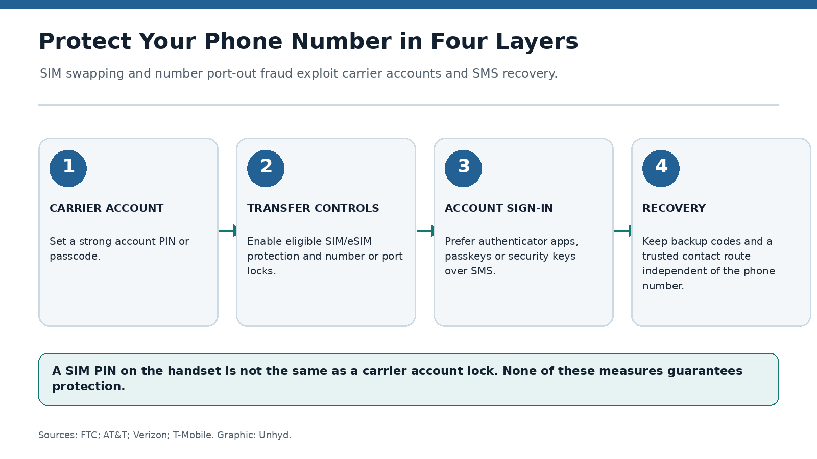 Four-step flowchart showing carrier account PIN, SIM and number-transfer protections, non-SMS authentication, and independent recovery methods, with a warning that a handset SIM PIN is not a carrier account lock - how to prevent SIM swapping