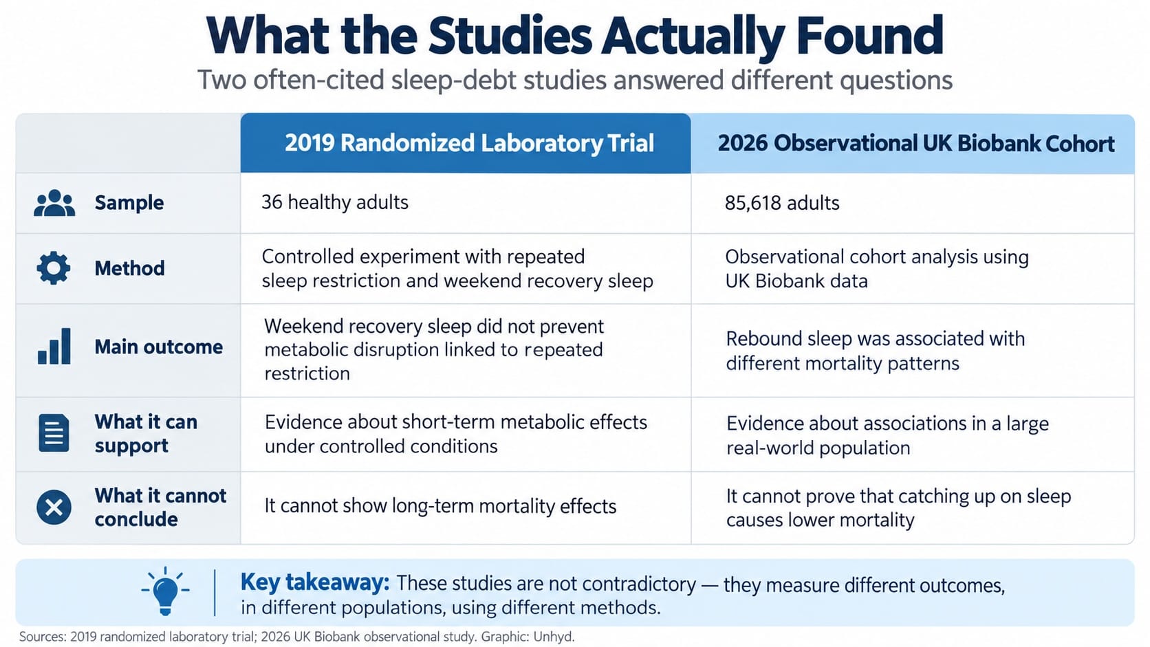 Comparison of a 2019 sleep restriction trial involving 36 adults and a 2026 observational study involving 85,618 adults, highlighting methods, outcomes, and limitations - sleep debt