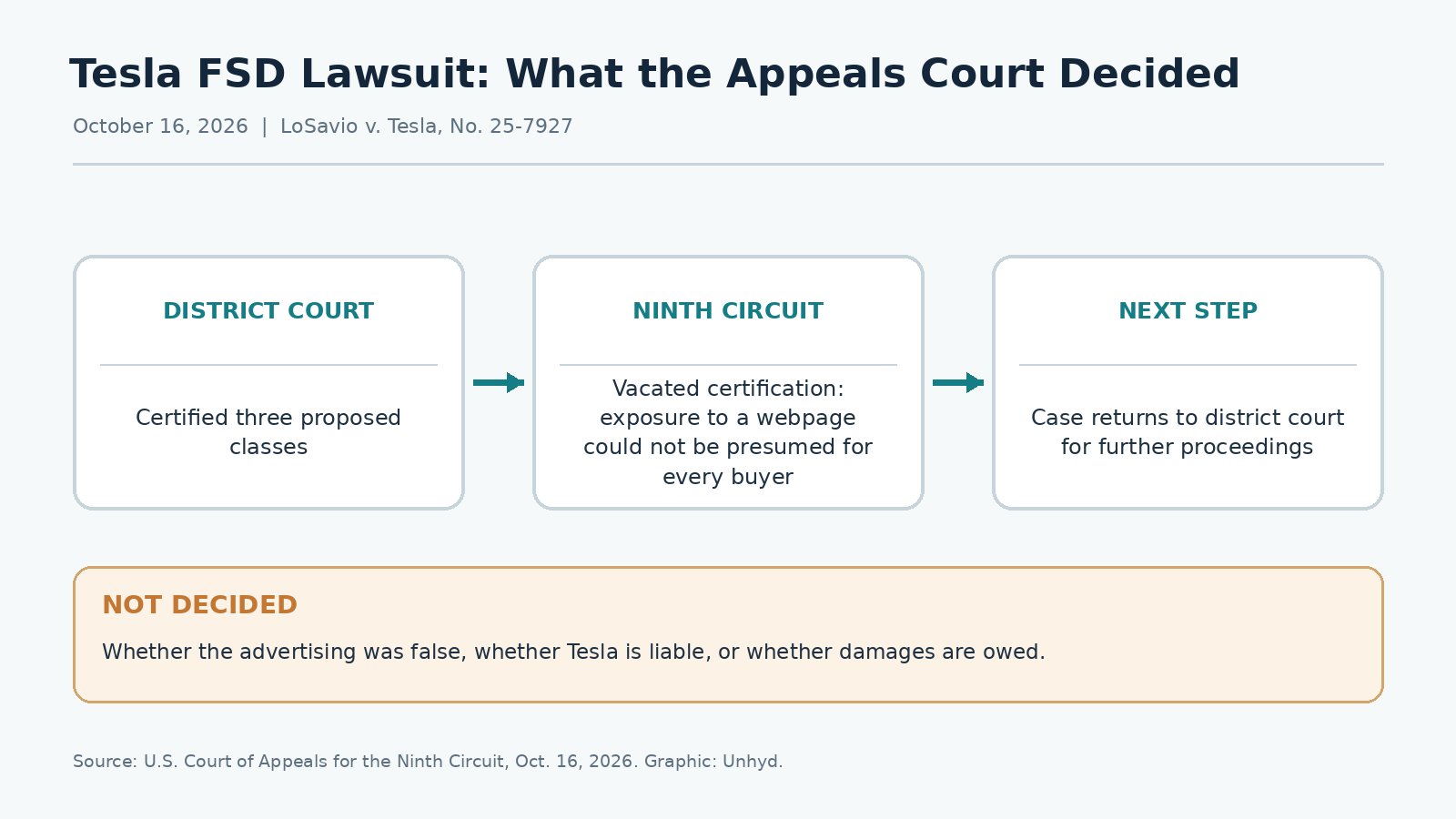 Three-stage flowchart showing a district court certifying Tesla purchaser classes, the Ninth Circuit vacating certification over inconsistent exposure to a webpage, and remand for further proceedings. A warning notes that the court did not decide liability.