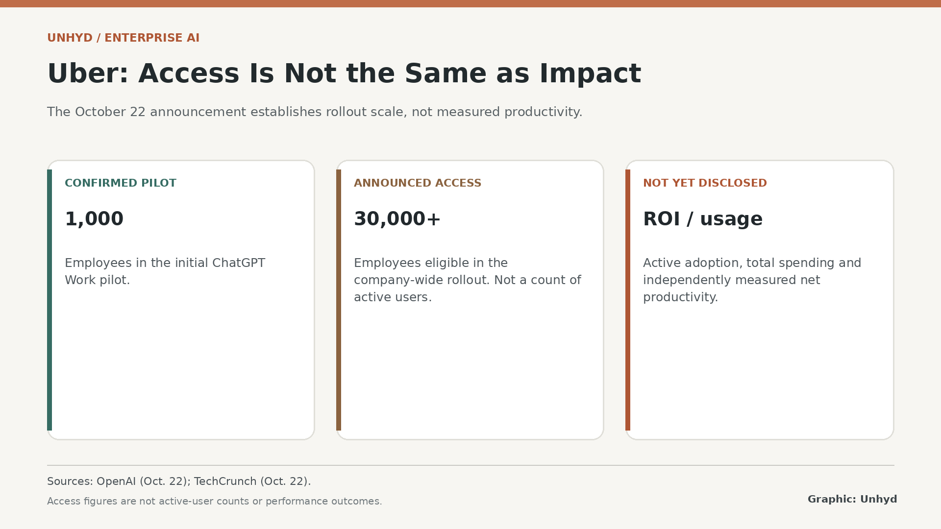 Three cards compare Uber's 1,000-person ChatGPT Work pilot, announced access for more than 30,000 employees and undisclosed adoption and productivity outcomes.