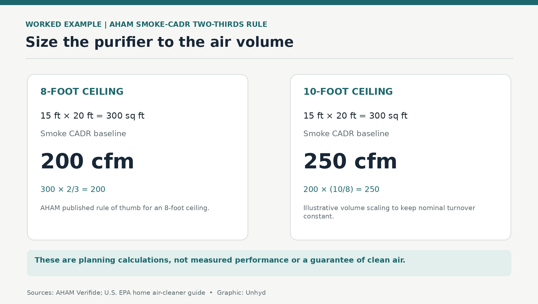 Worked example showing a 300-square-foot room needs about 200 cfm smoke CADR by AHAM's two-thirds rule at eight-foot ceilings, with an illustrative 250 cfm adjustment for ten-foot ceilings.