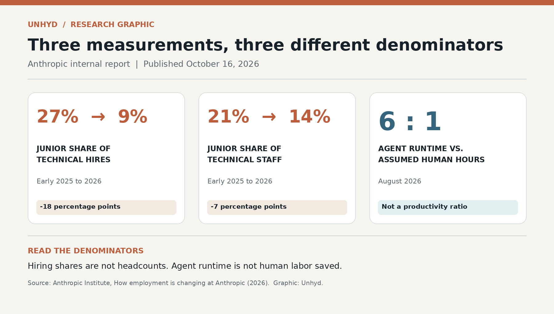 Three-panel comparison from Anthropic's October 2026 workplace report: junior technical hire share fell from 27% to 9%, junior technical staff share from 21% to 14%, and AI agent runtime reached six to one versus assumed human hours in August 2026.
