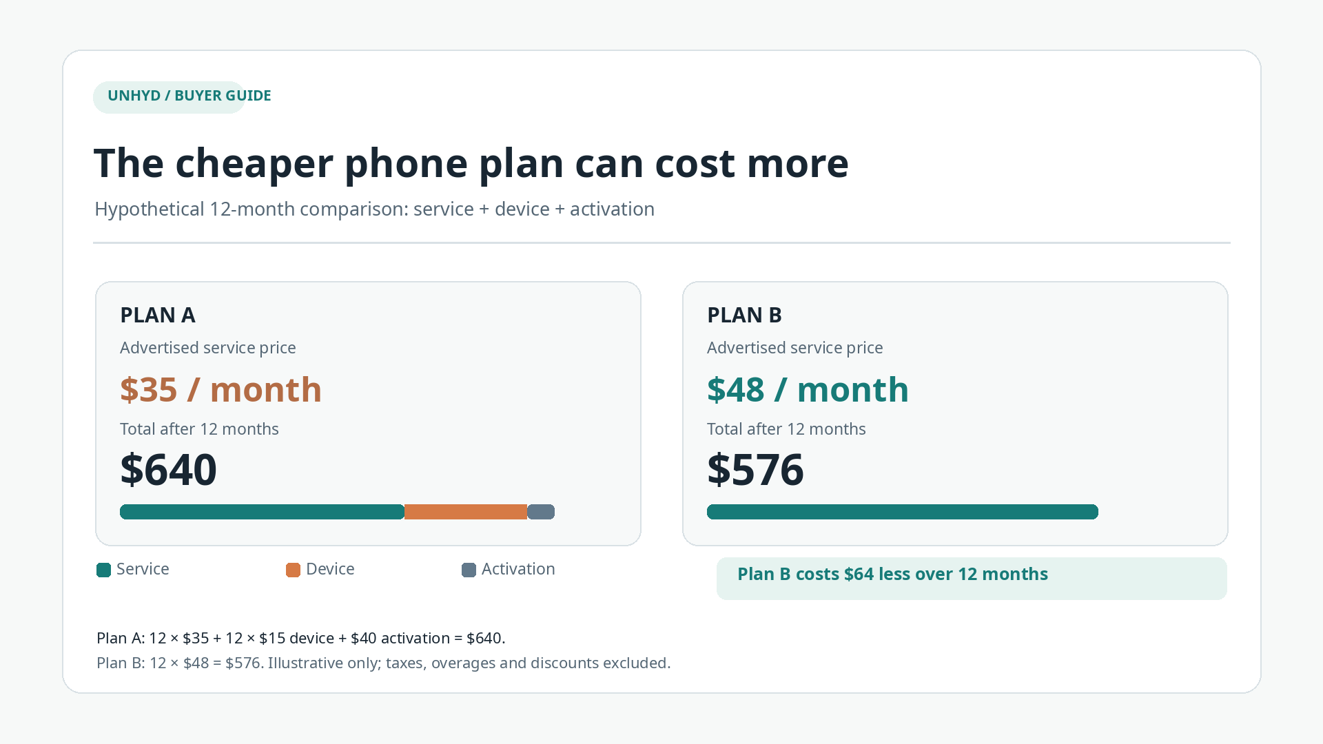 Comparison of two hypothetical mobile phone plans showing a $35 monthly plan costing $640 over 12 months after device and activation charges, versus a $48 monthly plan costing $576 - compare cell phone plans