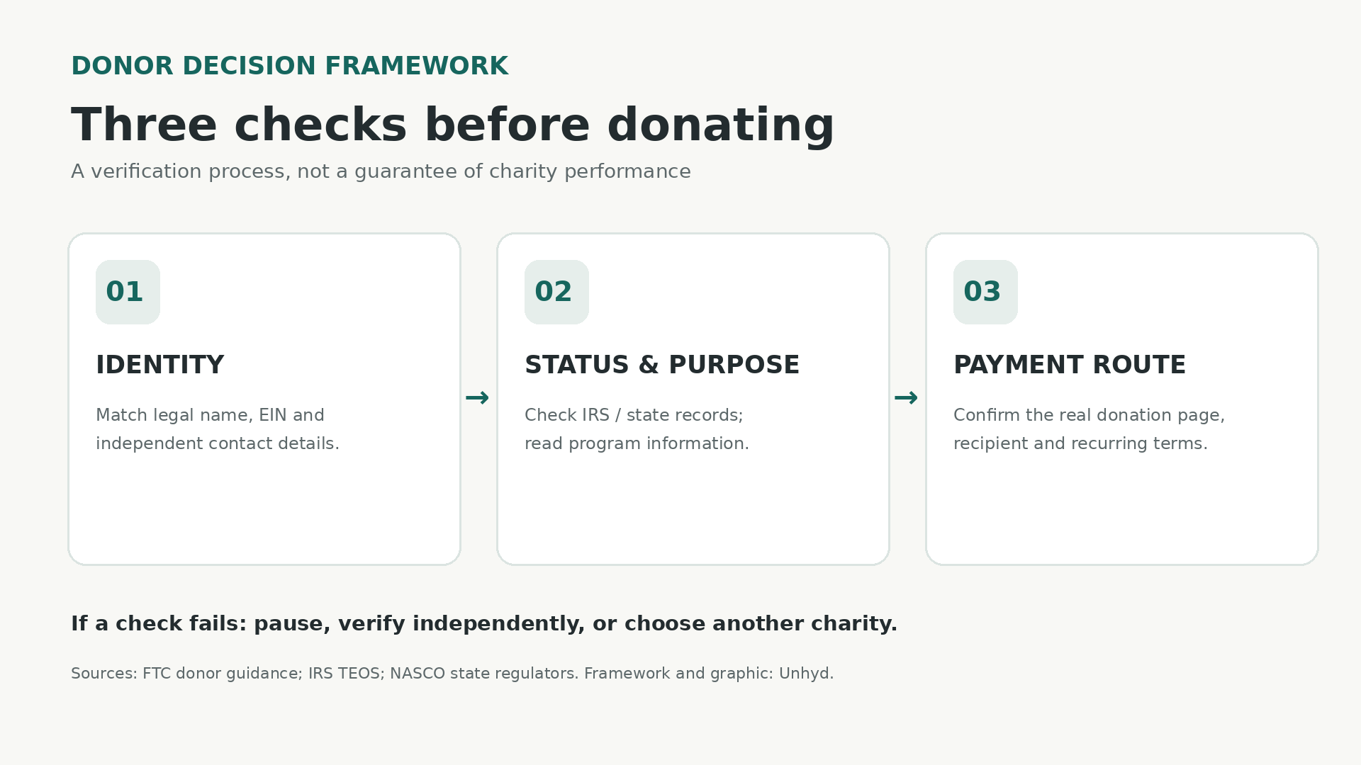 Three-step donor framework showing how to verify a charity's identity, check its legal status and purpose, and confirm the payment route.