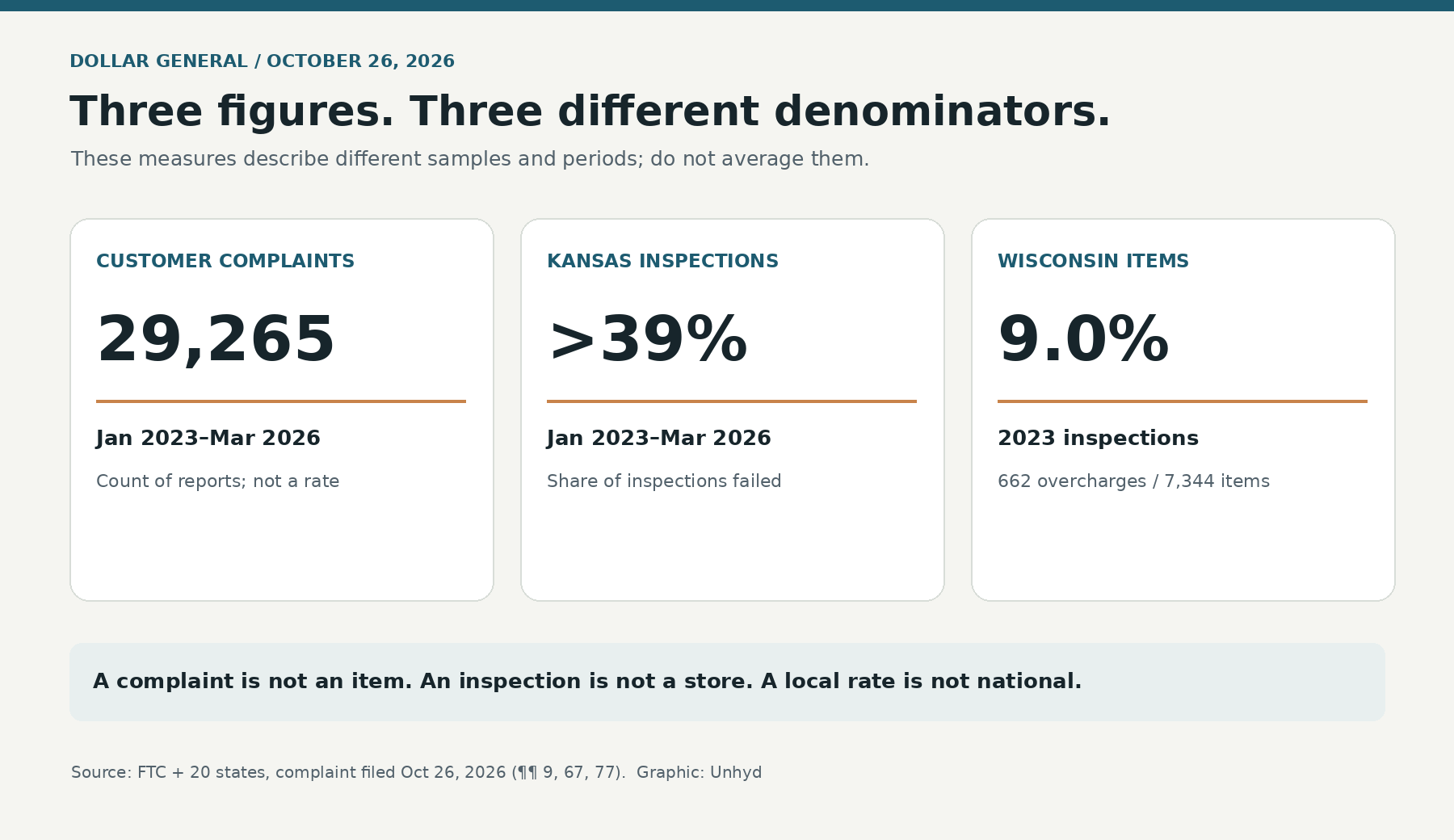 Three evidence types in the October 2026 Dollar General complaint: 29,265 price complaints from January 2023 to March 2026; over 39 percent of Kansas inspections failed during a separate period; and 662 of 7,344 Wisconsin items were overcharges in 2023.