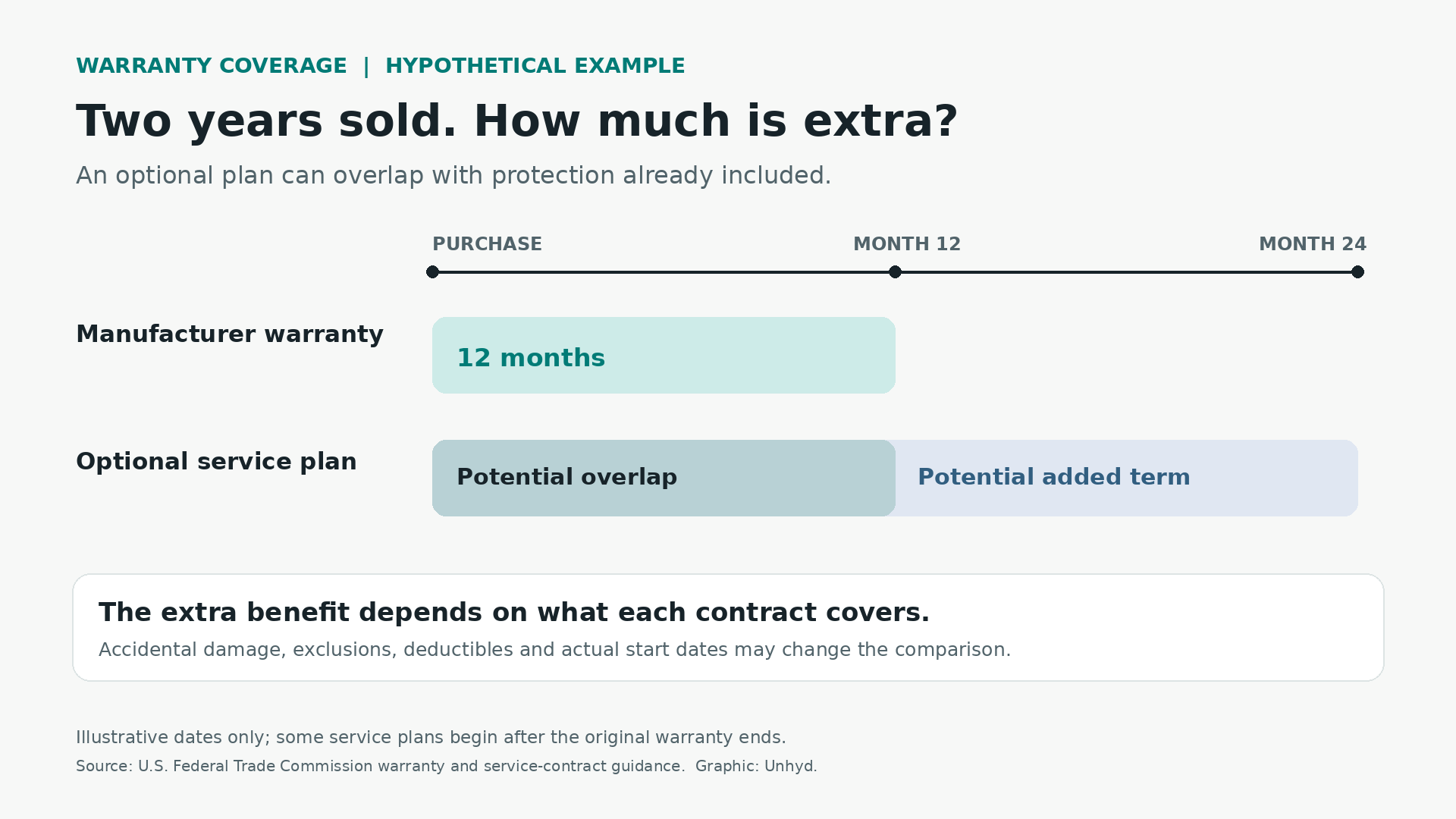 Hypothetical coverage timeline showing a 12-month manufacturer warranty and a 24-month paid service plan beginning on the same purchase date, with potential overlap during the first 12 months - extended warranty