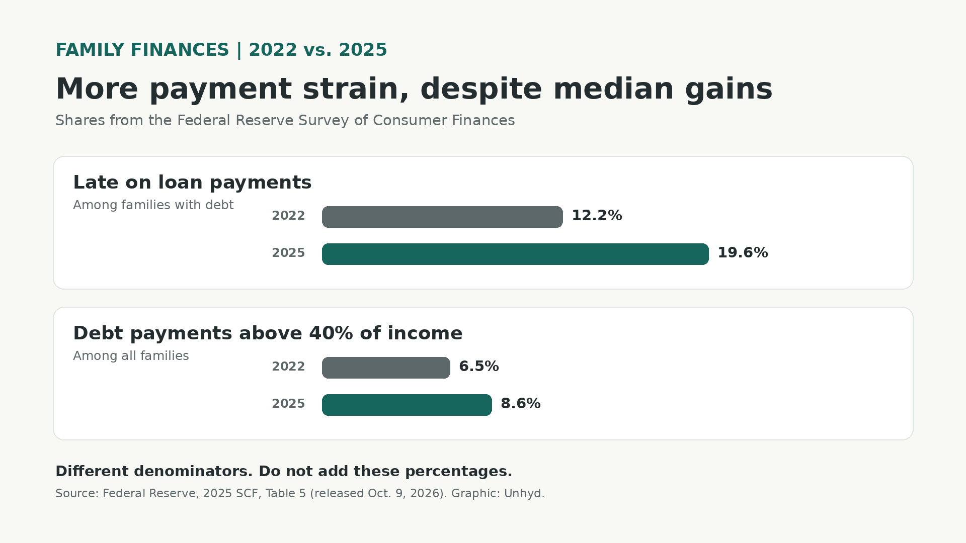 Two Federal Reserve comparisons showing late loan payments among indebted families rising from 12.2% to 19.6%, and families with high debt-payment burdens rising from 6.5% to 8.6%.