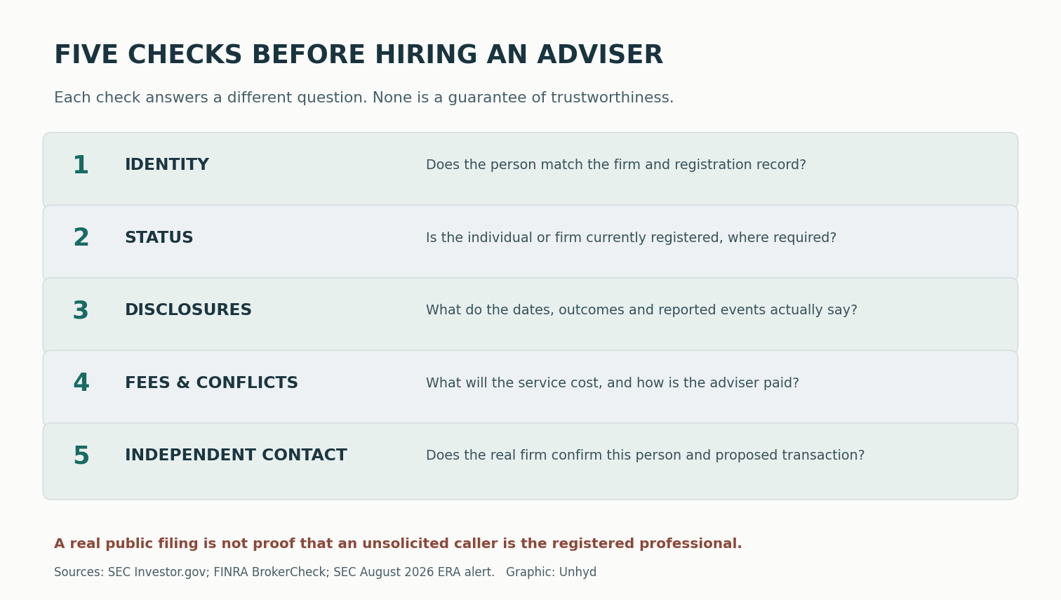 Five-step financial-adviser verification framework covering identity, registration status, disclosures, fees and conflicts, and independent confirmation of the professional's identity - how to check a financial advisor