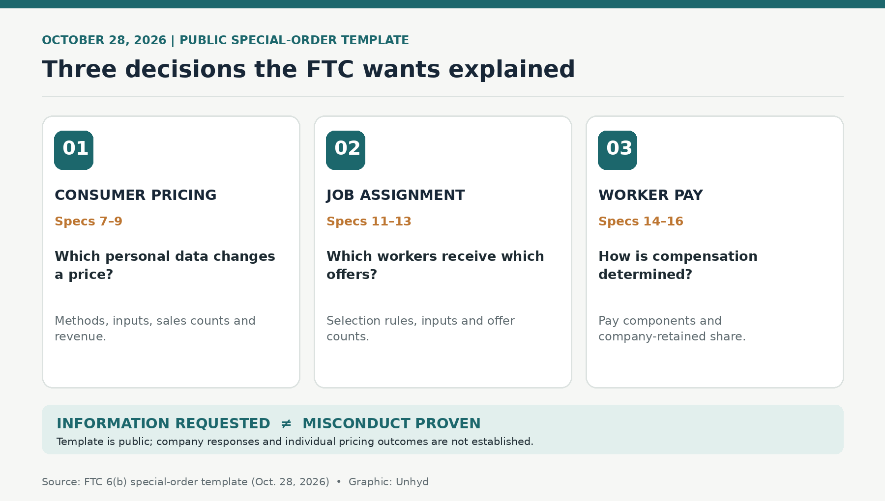 Three separate categories of the FTC inquiry: consumer pricing, worker job assignment, and worker compensation, with numbered sections of the public special-order template.