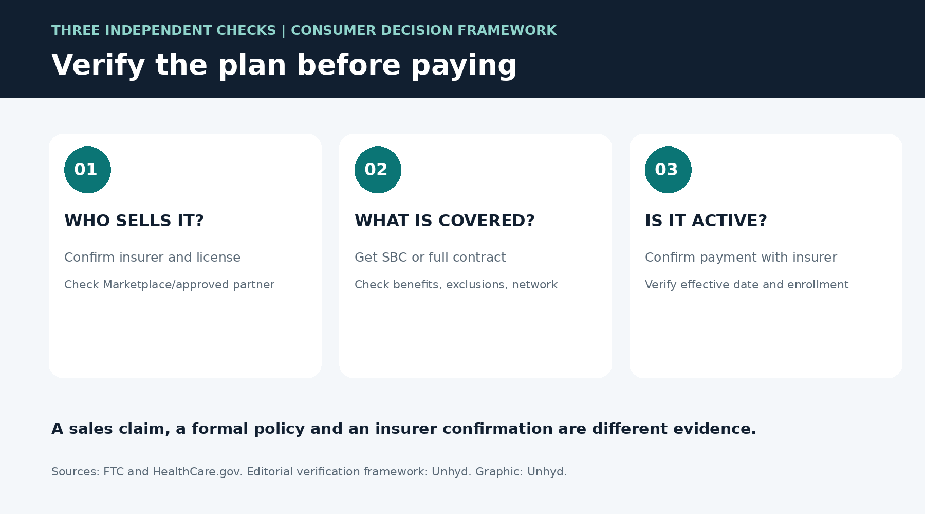 Three checkpoints for buying health insurance: verify the insurer and seller, read the written coverage, and confirm active enrollment.