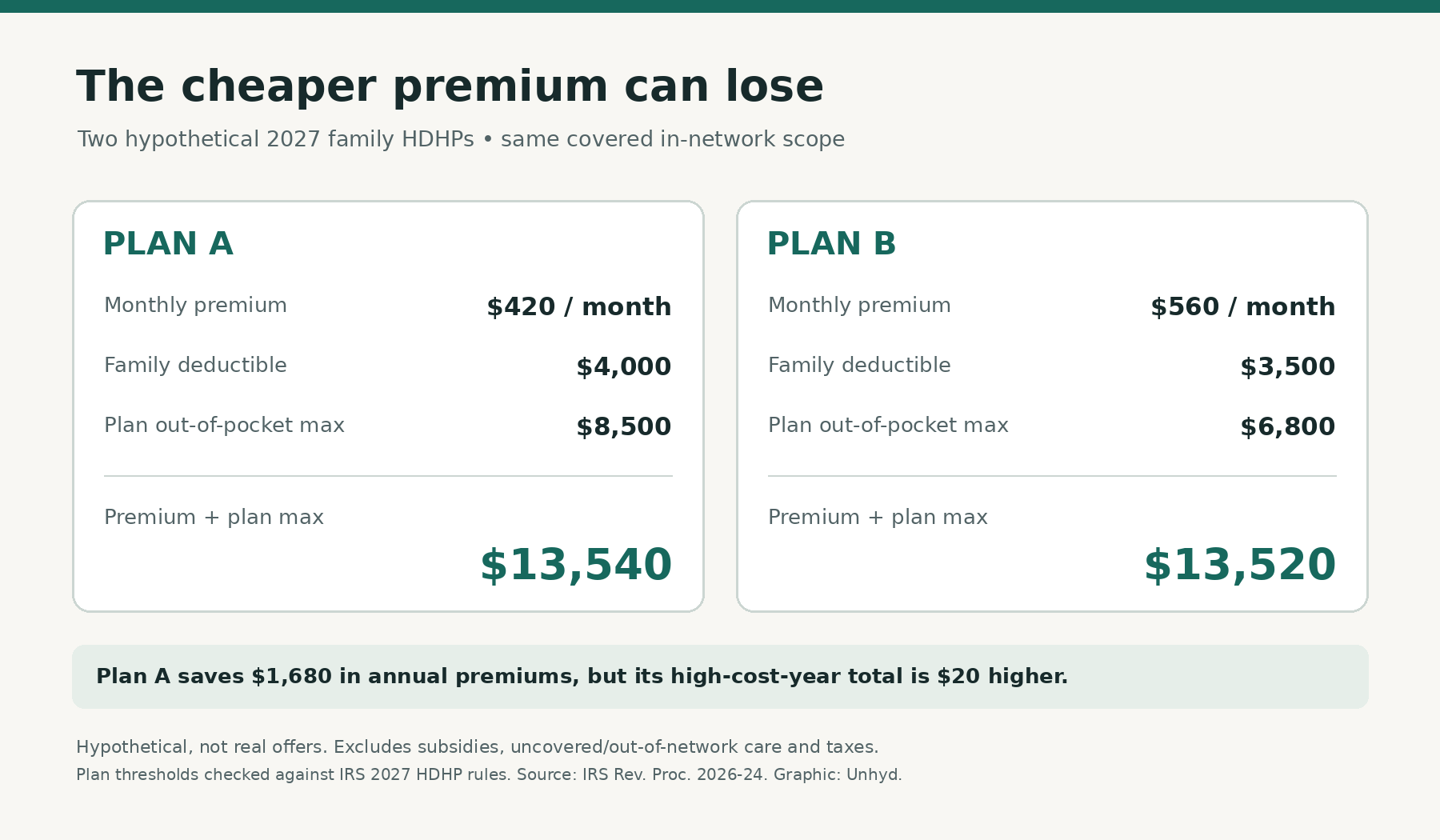 Two hypothetical 2027 family health plans showing annual premium-plus-out-of-pocket-maximum totals of $13,540 for Plan A and $13,520 for Plan B.