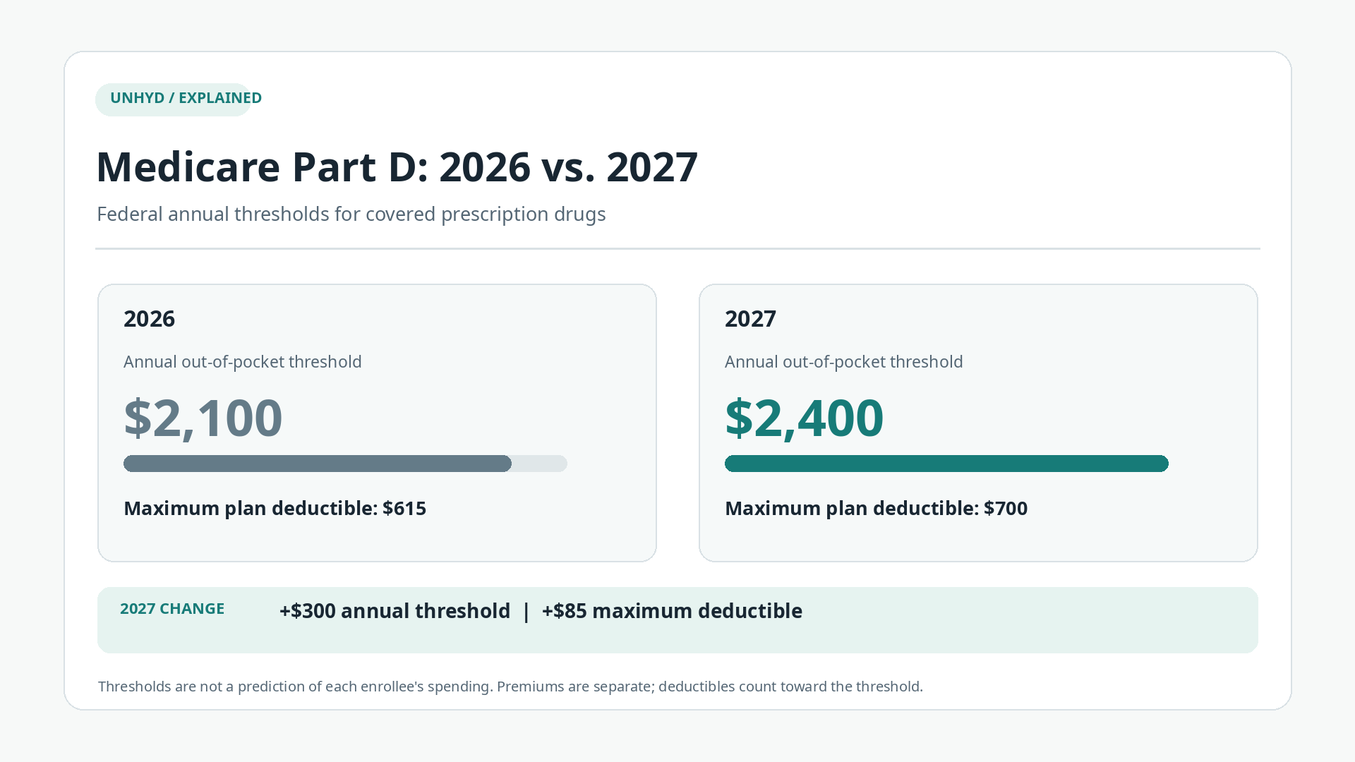 Comparison of Medicare Part D costs in 2026 and 2027, showing annual out-of-pocket thresholds of $2,100 and $2,400 and maximum deductibles of $615 and $700.