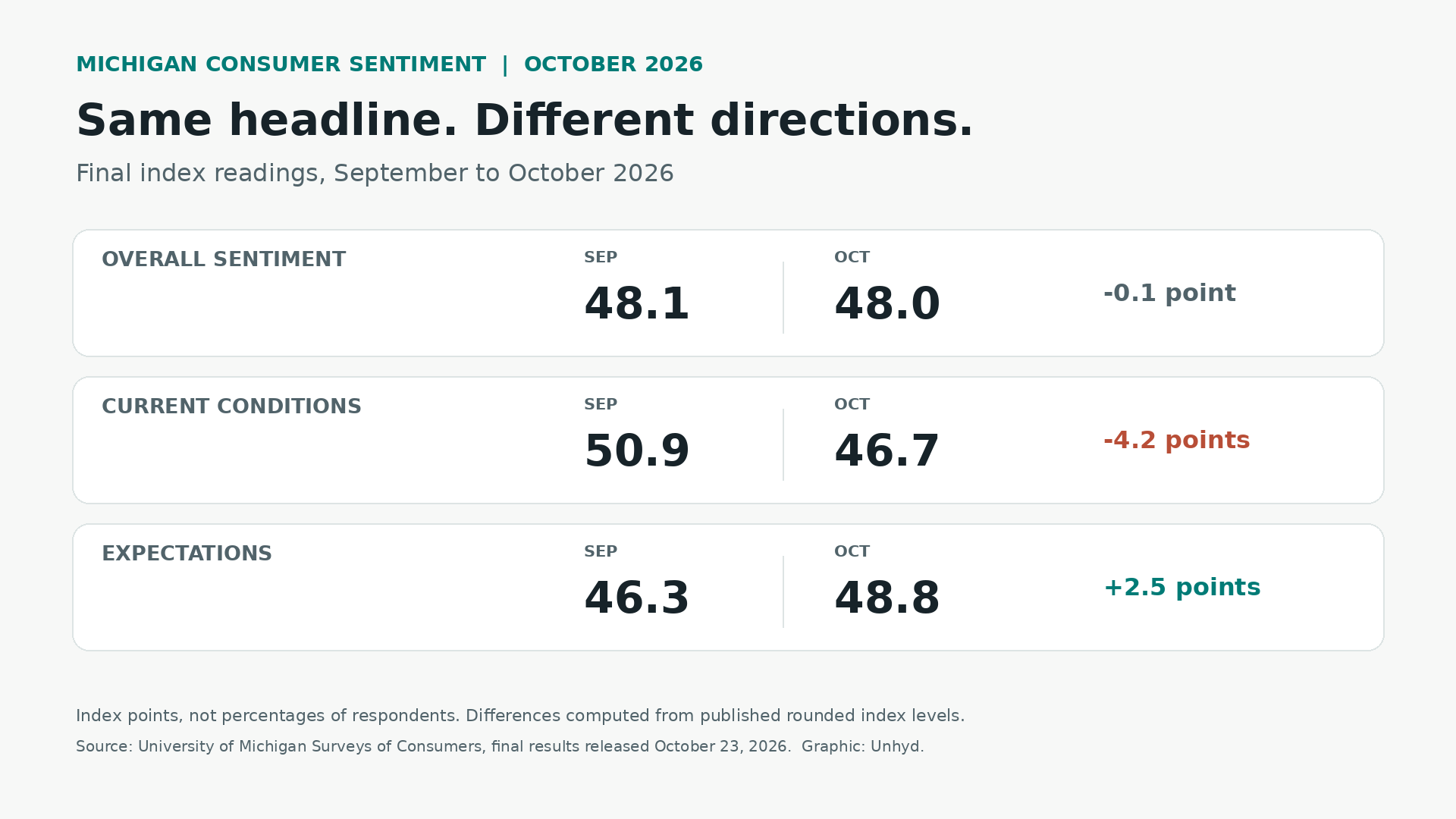 October 2026 Michigan sentiment indices compared with September: headline 48.1 to 48.0, current conditions 50.9 to 46.7, and expectations 46.3 to 48.8.