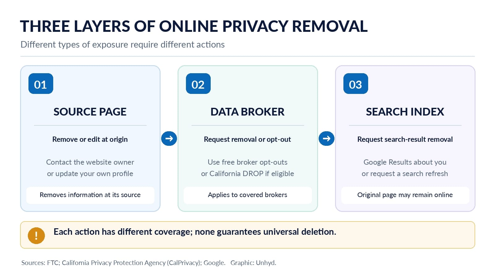 Flowchart showing three ways to remove personal information online: editing the source webpage, opting out of data brokers, and requesting removal from Google Search results - remove personal information from the internet
