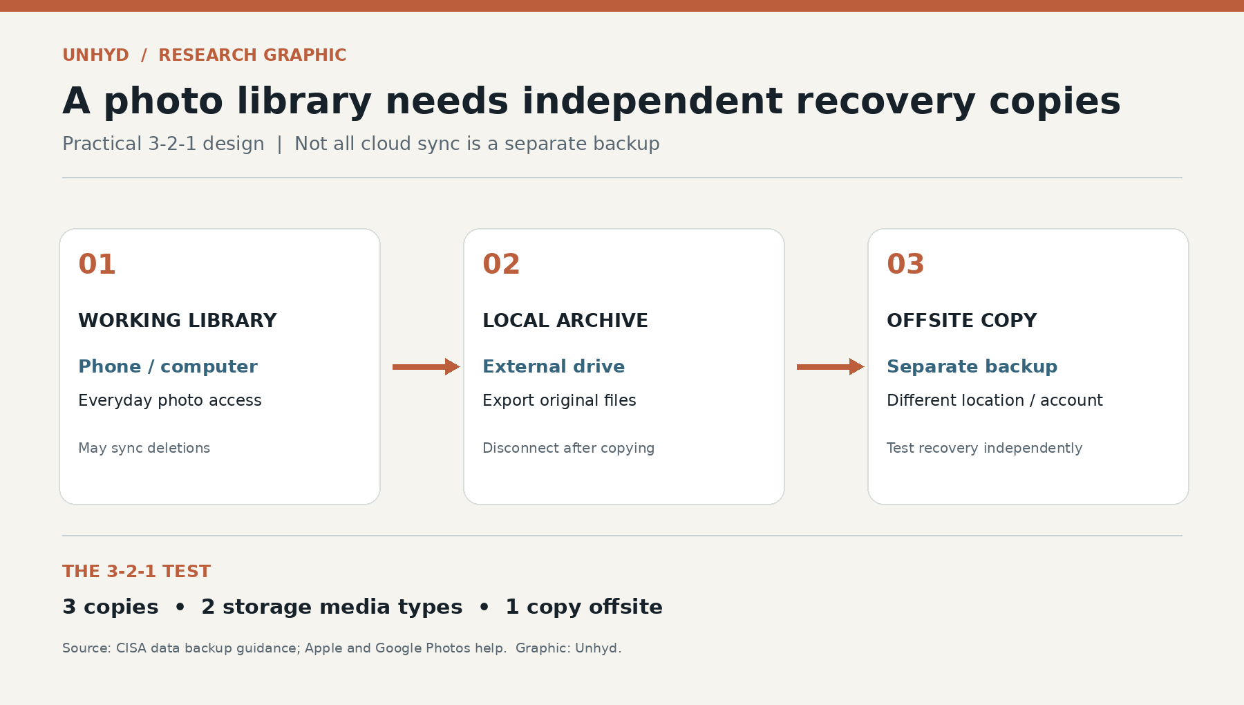 Three-step photo backup framework showing a working phone or computer library, an independent disconnected external drive archive, and a separately recoverable offsite copy, with the 3-2-1 backup rule beneath.