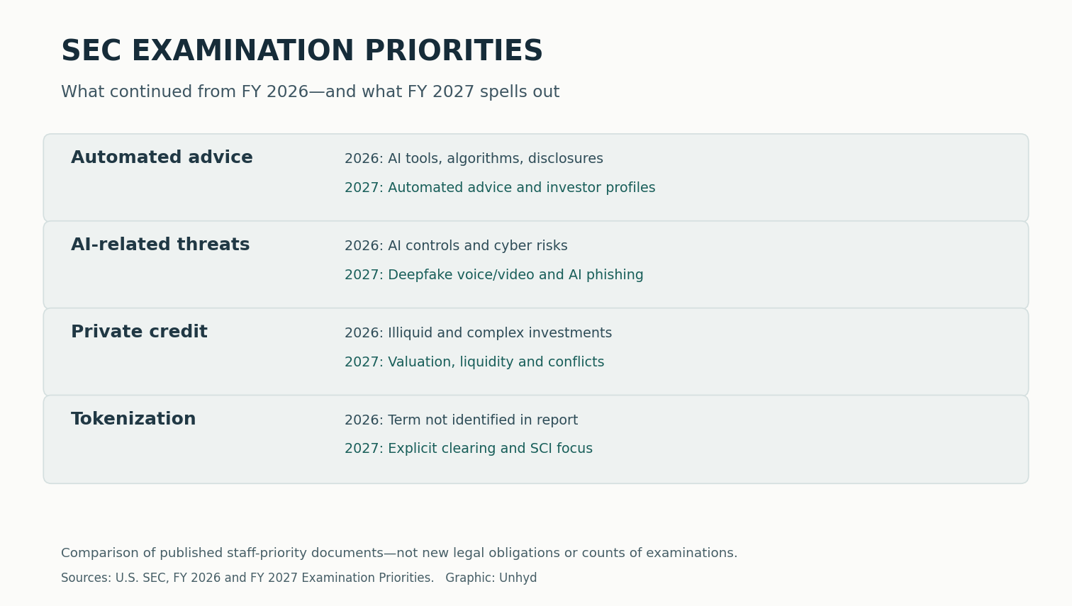 Comparison of SEC examination priorities for fiscal 2026 and 2027, showing continued scrutiny of automated advice and private credit alongside more explicit references to deepfake threats and tokenization - SEC 2027 examination priorities
