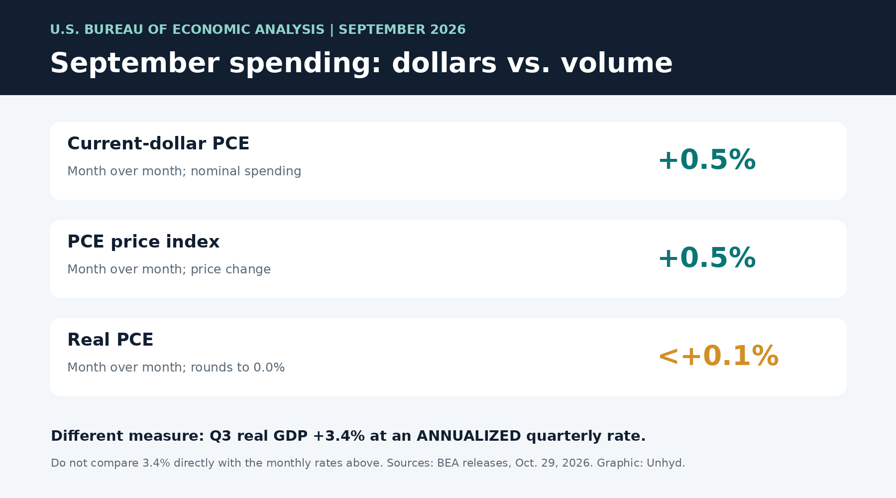 Three September 2026 monthly measures: current-dollar consumer spending increased 0.5%, the PCE price index increased 0.5%, and real spending increased less than 0.1%, with quarterly GDP separately identified as annualized.