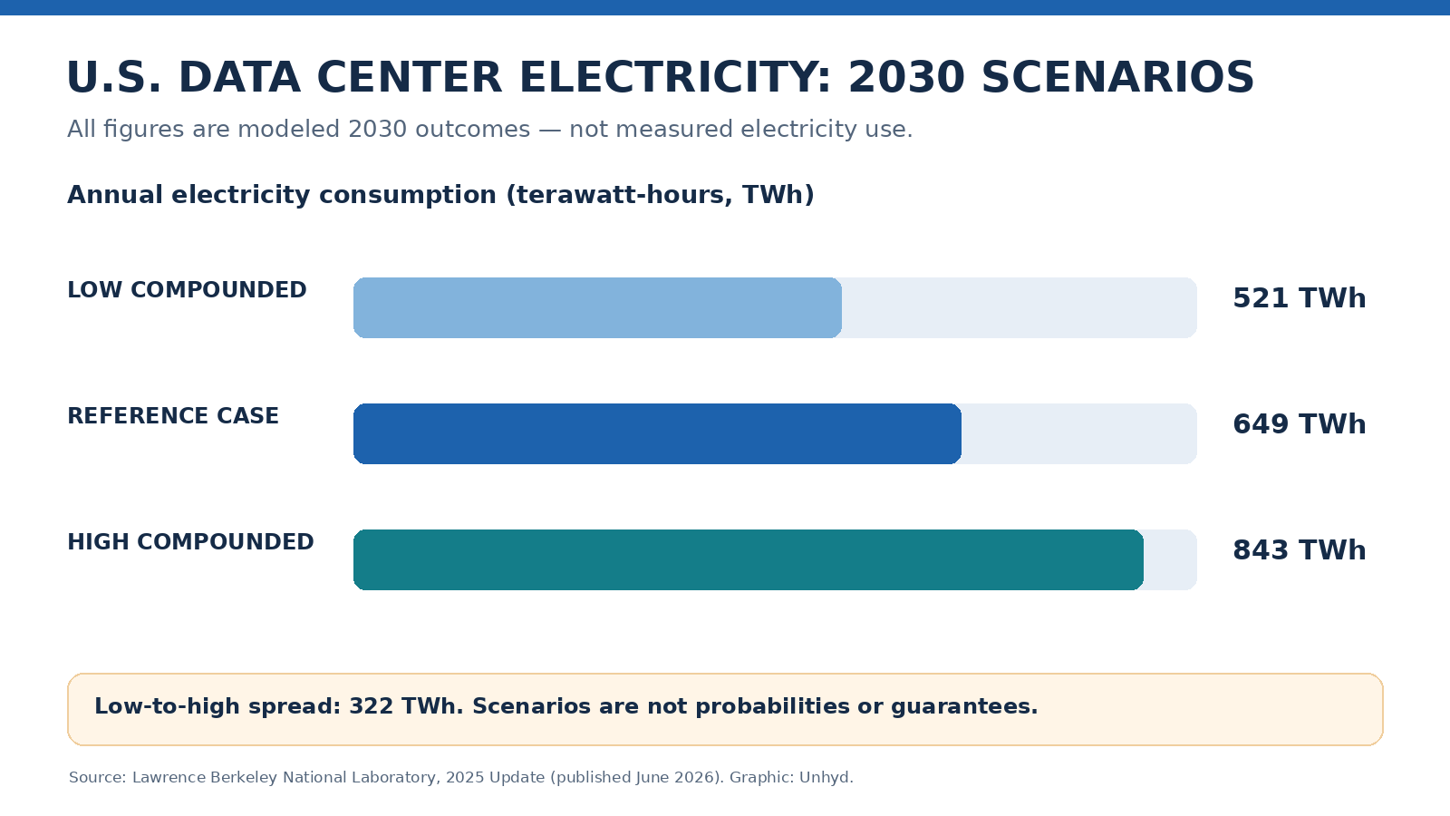 Three proportional bars show modeled U.S. data-center electricity use in 2030: 521 TWh in a low scenario, 649 TWh in the reference case and 843 TWh in a high scenario.