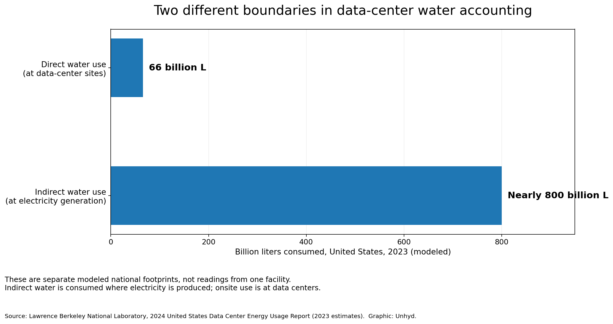 Horizontal bar chart comparing modeled 2023 US data-center water consumption: 66 billion liters onsite versus nearly 800 billion liters indirectly through electricity generation.