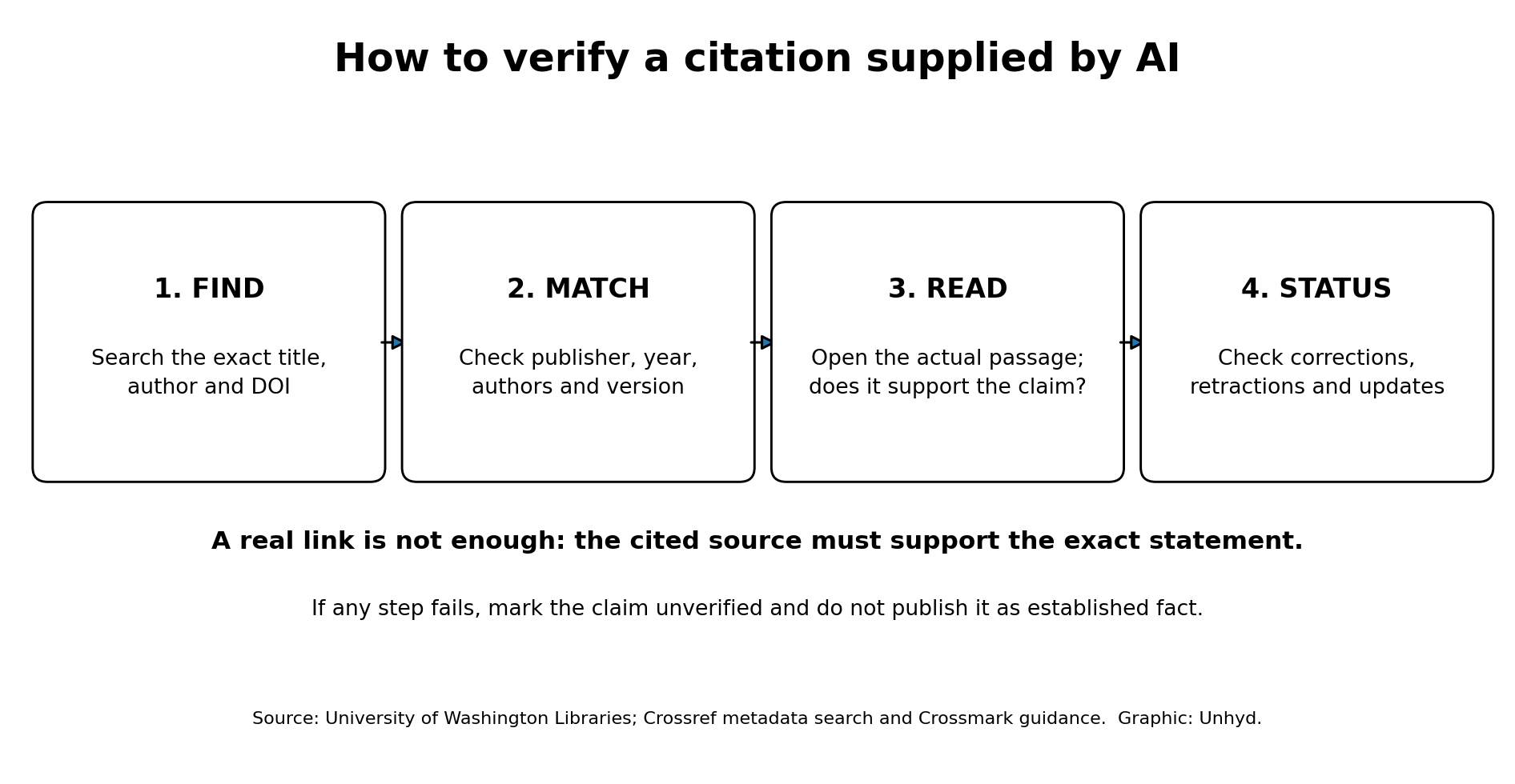 Four-box verification sequence: find the original source, match its metadata, read the supporting passage, and check for corrections or retractions