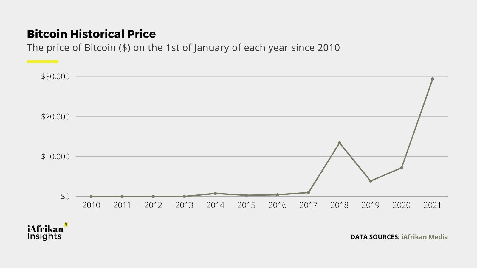 The price of Bitcoin ($) on the 1st of January of each year since 2010.