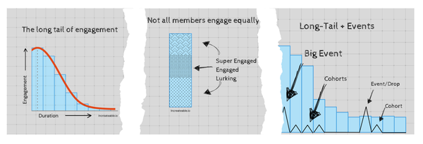 The Long Tail of Community