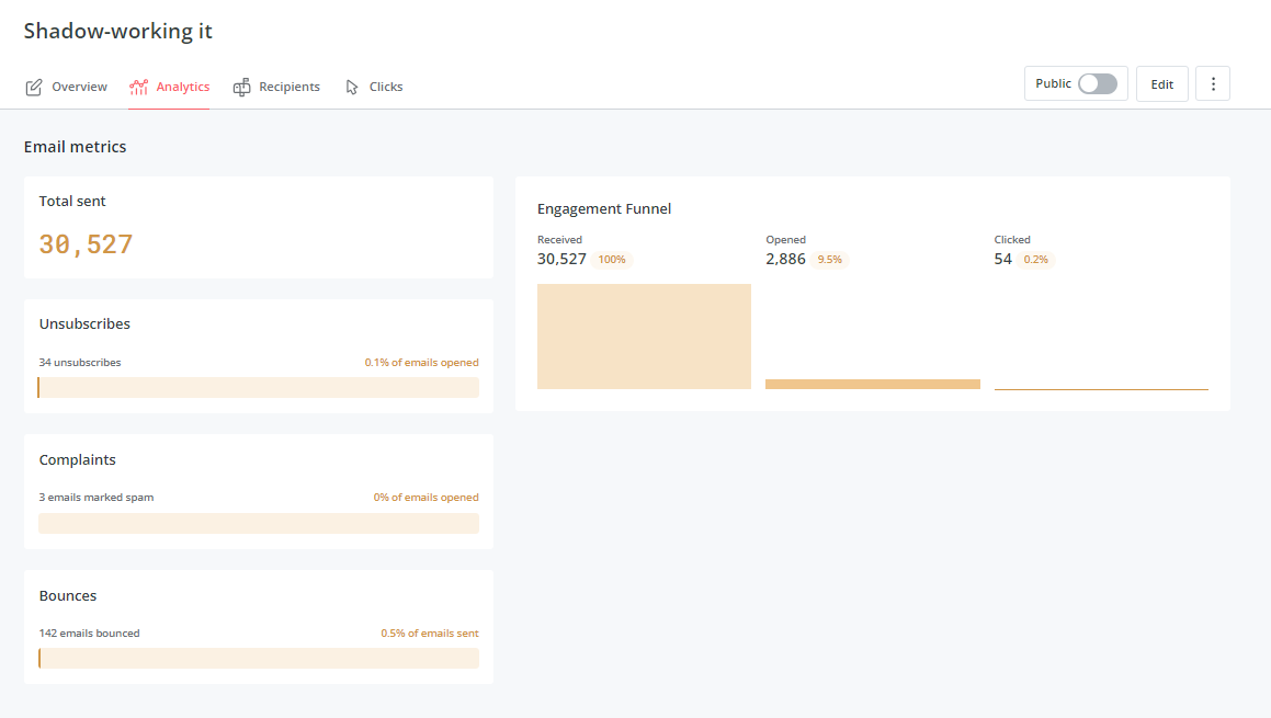 2886 opens, 54 clicks