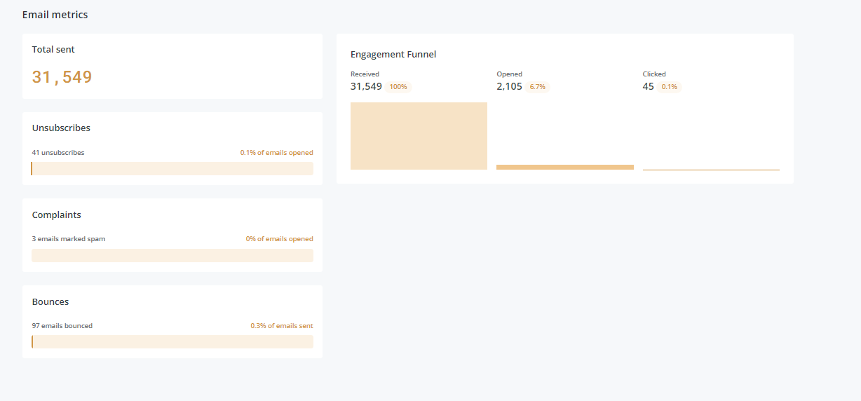 2105 opens, 45 clicks