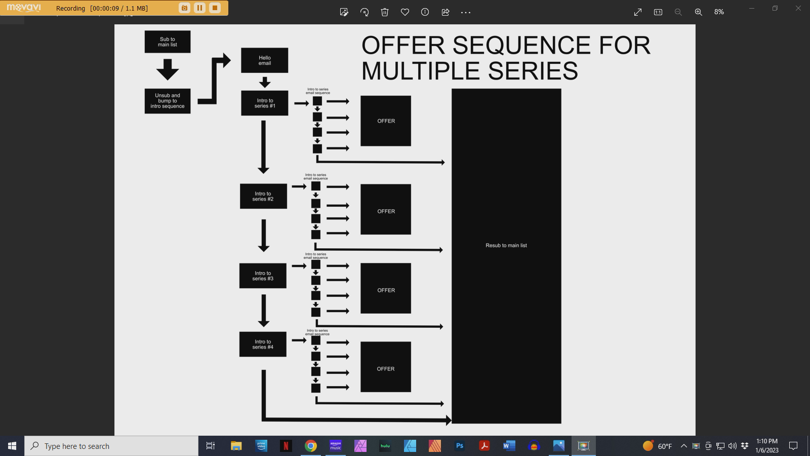 Mailing list sequence offer design when you have multiple series