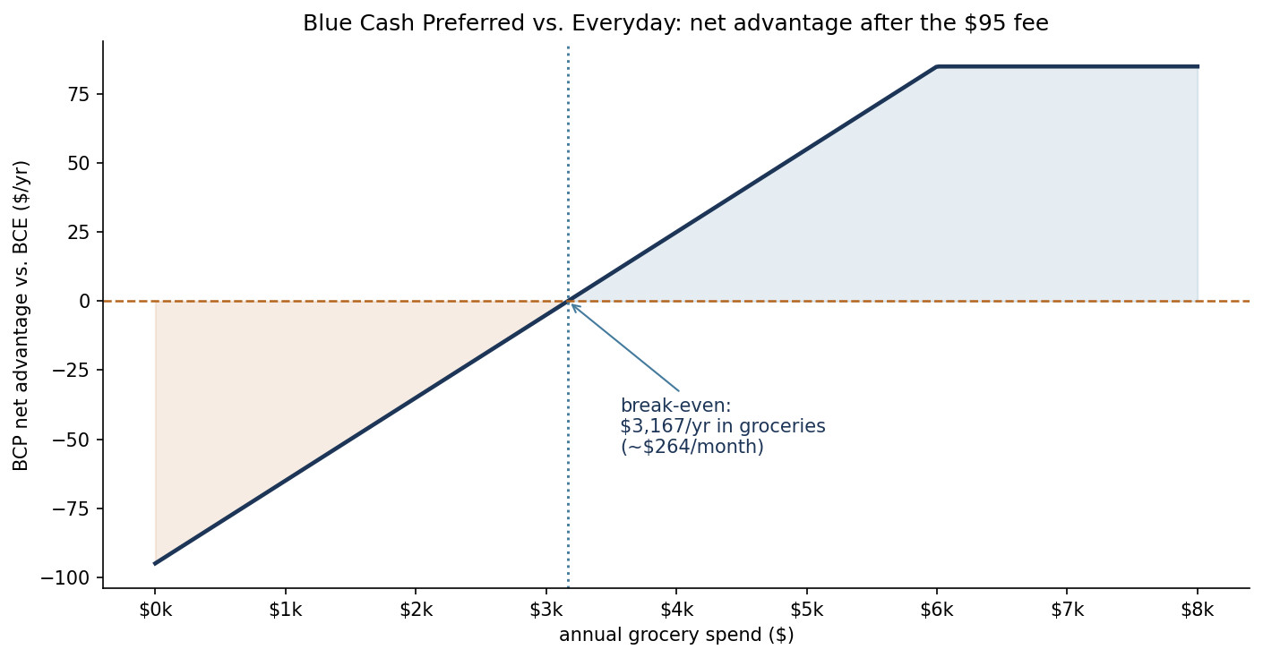 Chart showing Blue Cash Preferred net advantage over Blue Cash Everyday by annual grocery spend, crossing break-even at about 3,167 dollars per year