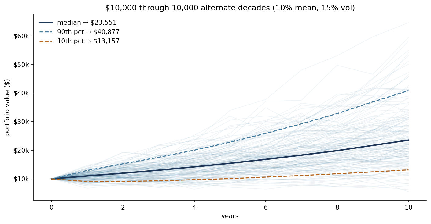Fan chart of 10,000 simulated 10-year portfolio paths from $10,000, showing a median near $23,600 with 10th and 90th percentile bounds