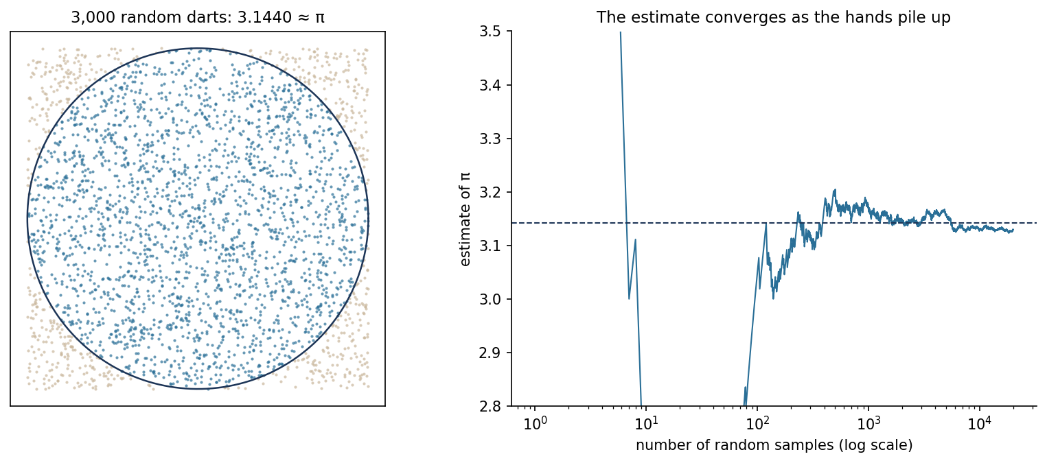 Scatter plot of 3,000 random points estimating pi, next to a convergence chart showing the estimate settling toward 3.14159 as samples increase